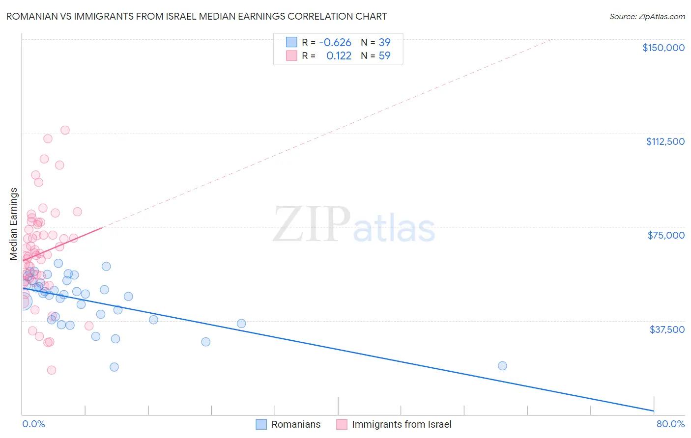 Romanian vs Immigrants from Israel Median Earnings