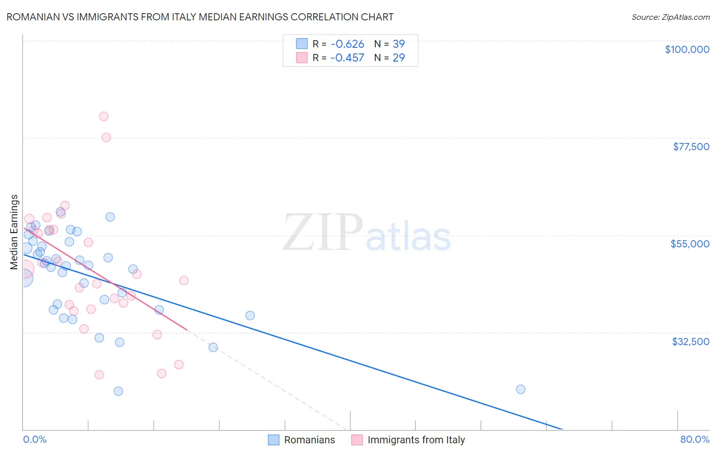 Romanian vs Immigrants from Italy Median Earnings