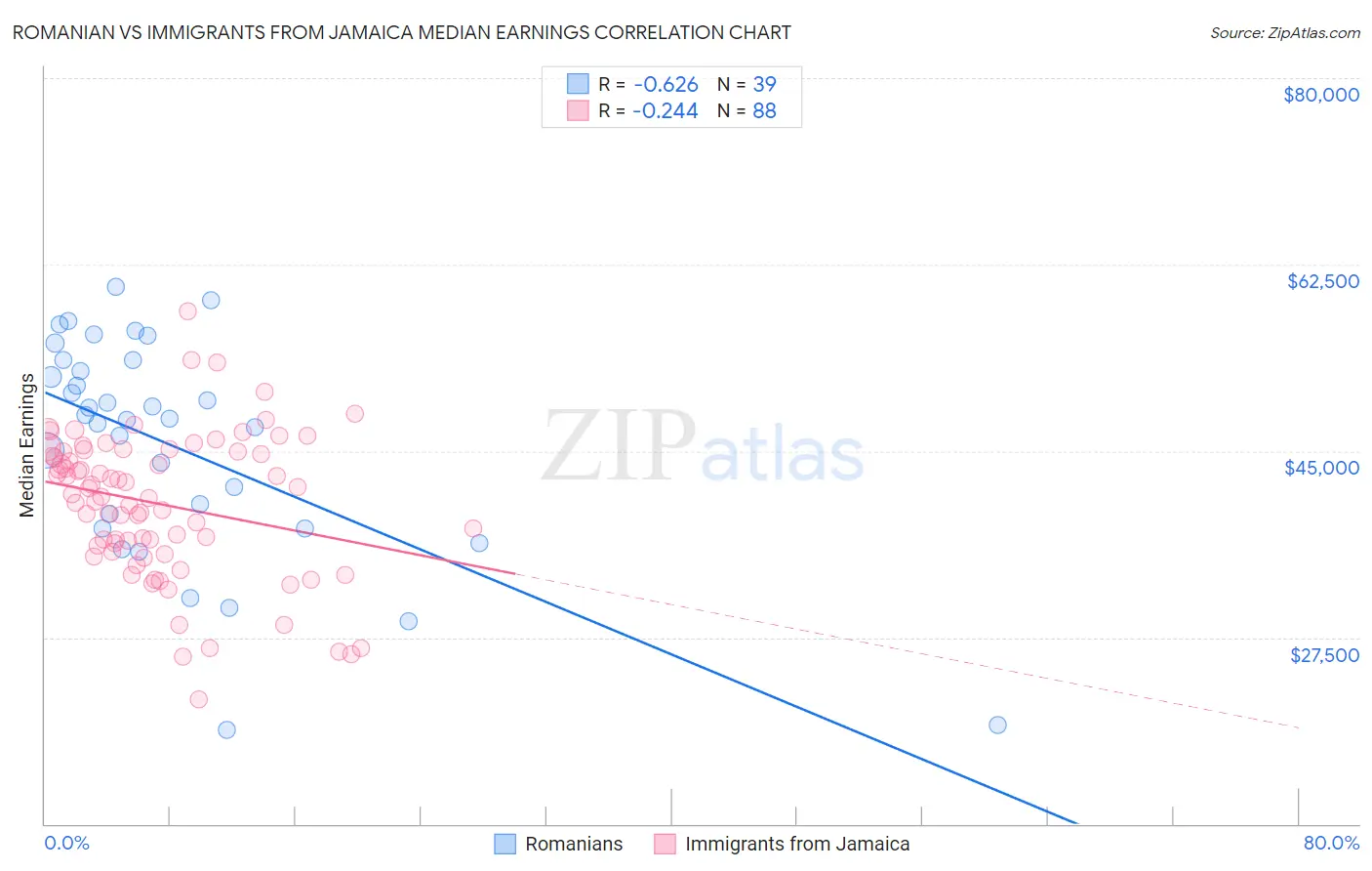Romanian vs Immigrants from Jamaica Median Earnings