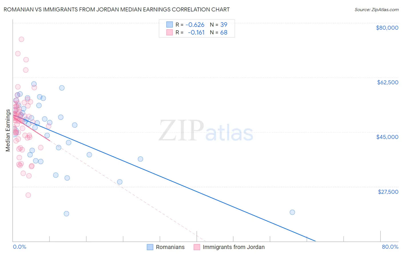 Romanian vs Immigrants from Jordan Median Earnings