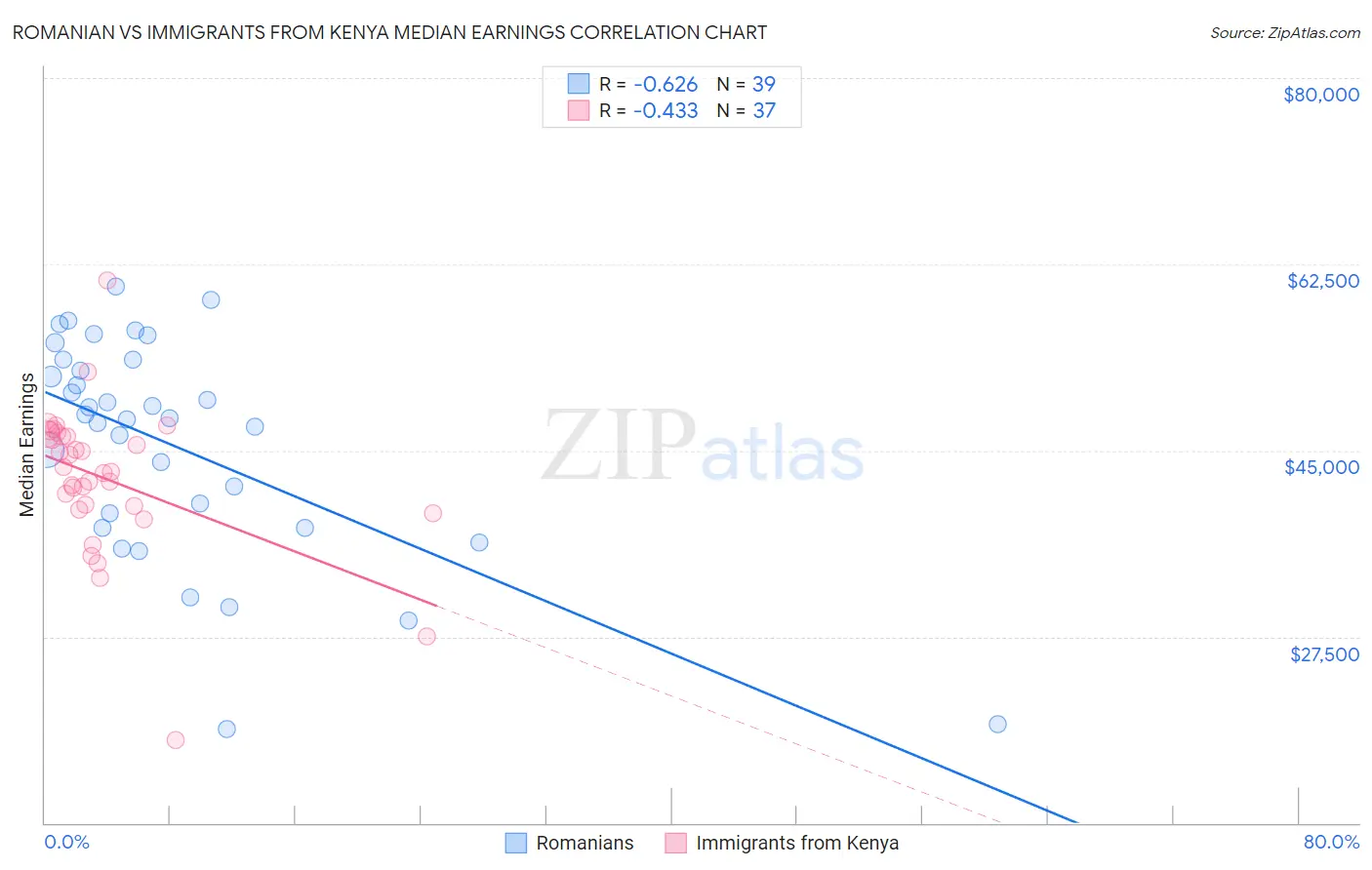 Romanian vs Immigrants from Kenya Median Earnings