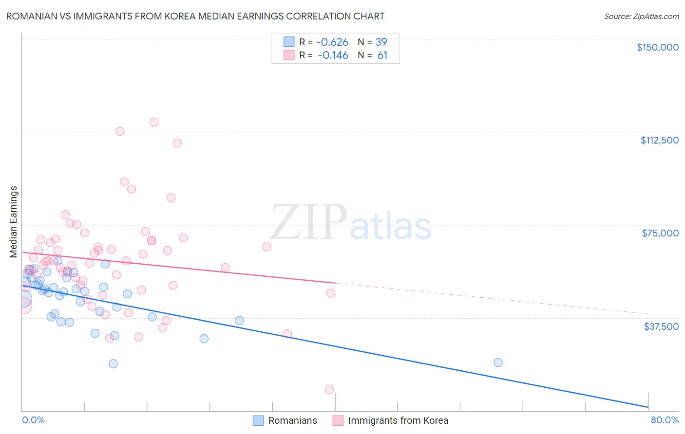 Romanian vs Immigrants from Korea Median Earnings