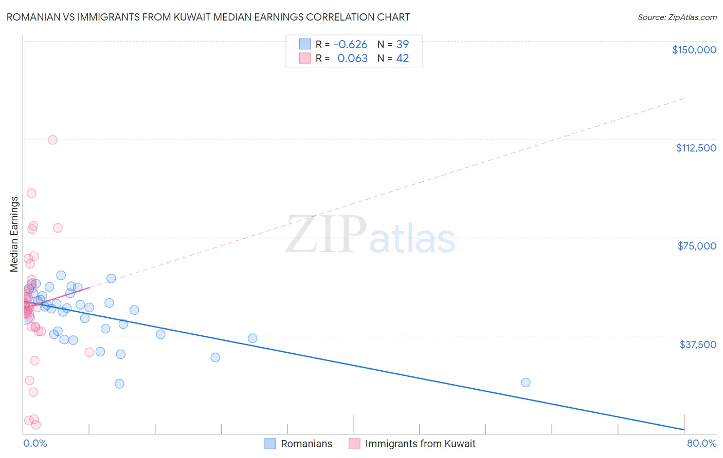 Romanian vs Immigrants from Kuwait Median Earnings