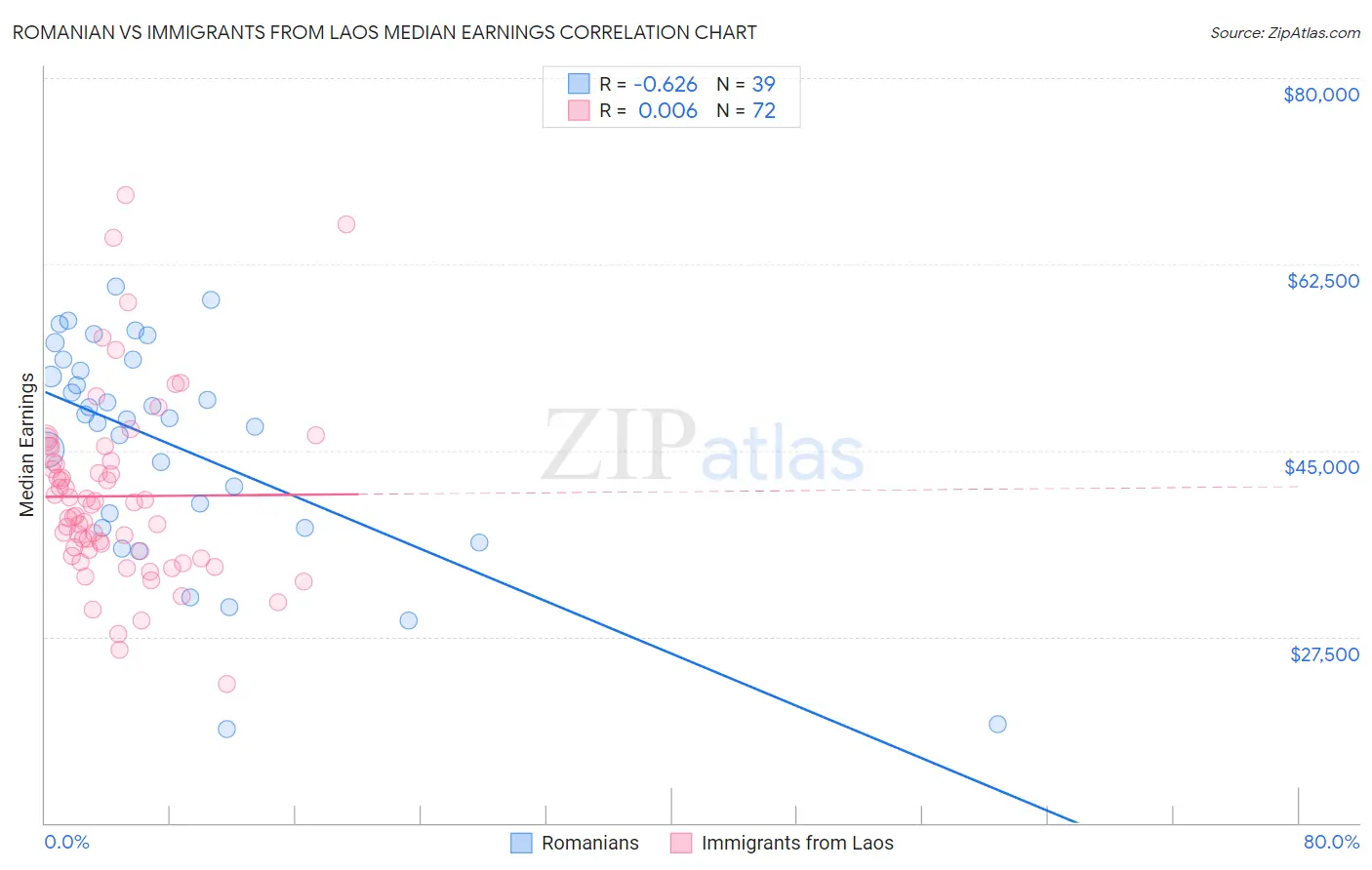 Romanian vs Immigrants from Laos Median Earnings