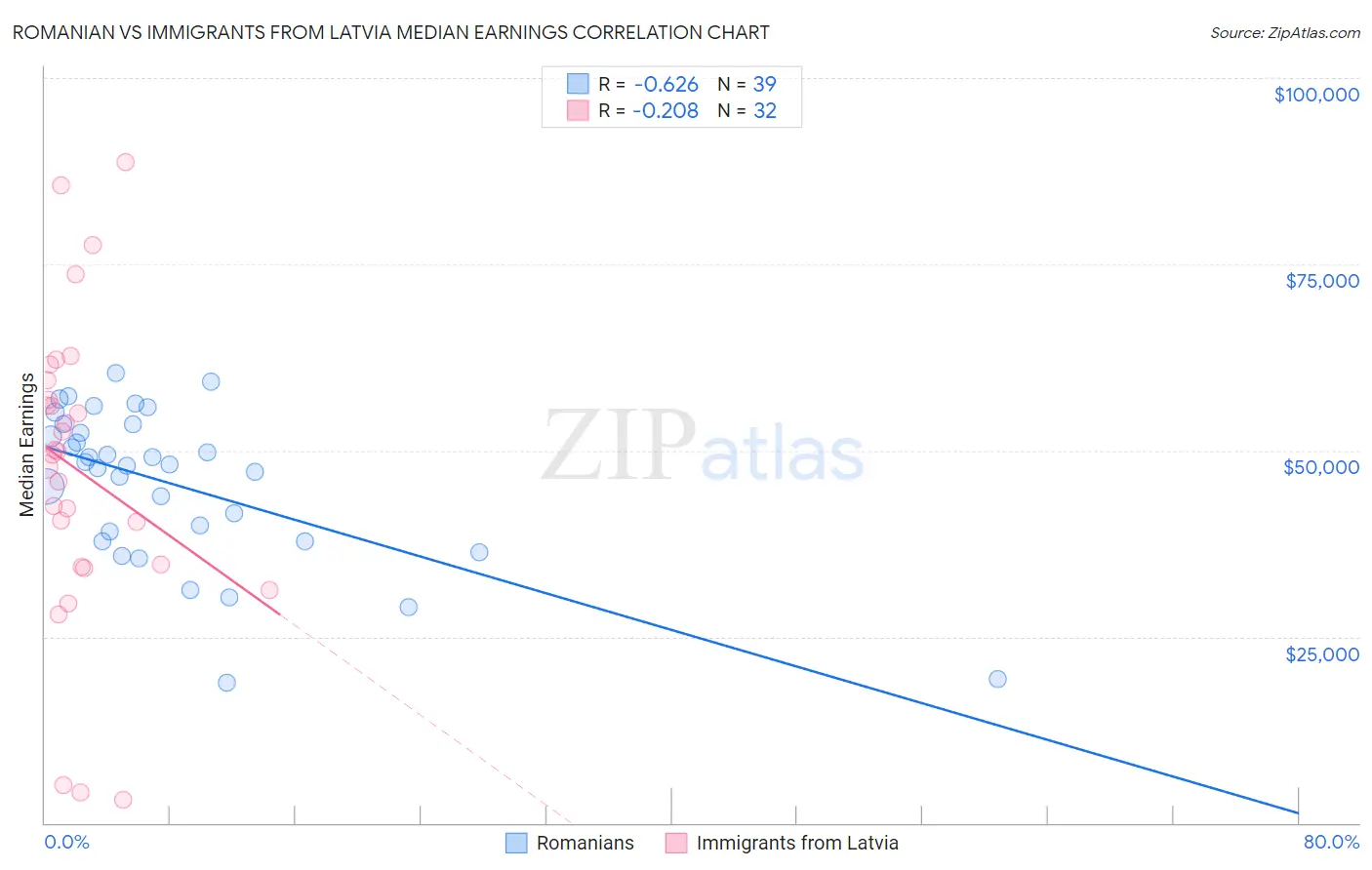 Romanian vs Immigrants from Latvia Median Earnings