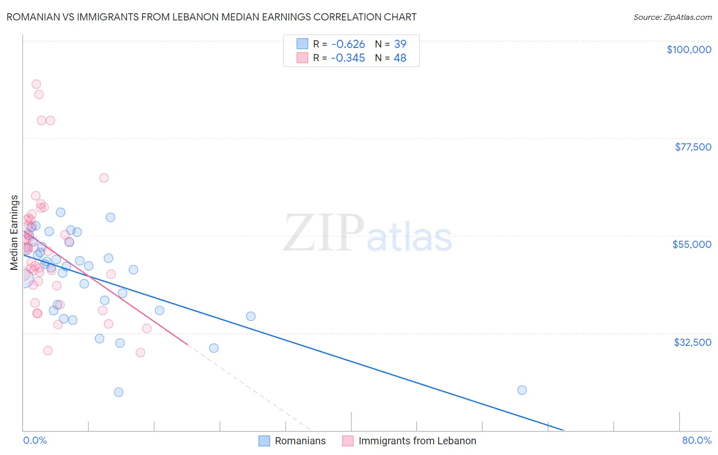 Romanian vs Immigrants from Lebanon Median Earnings