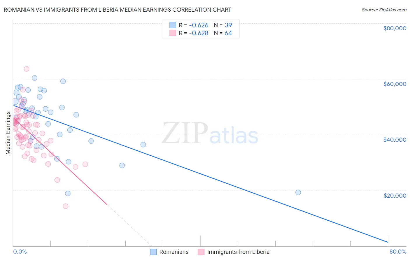 Romanian vs Immigrants from Liberia Median Earnings