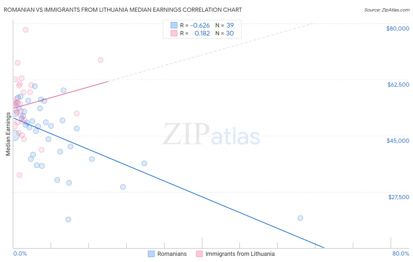 Romanian vs Immigrants from Lithuania Median Earnings
