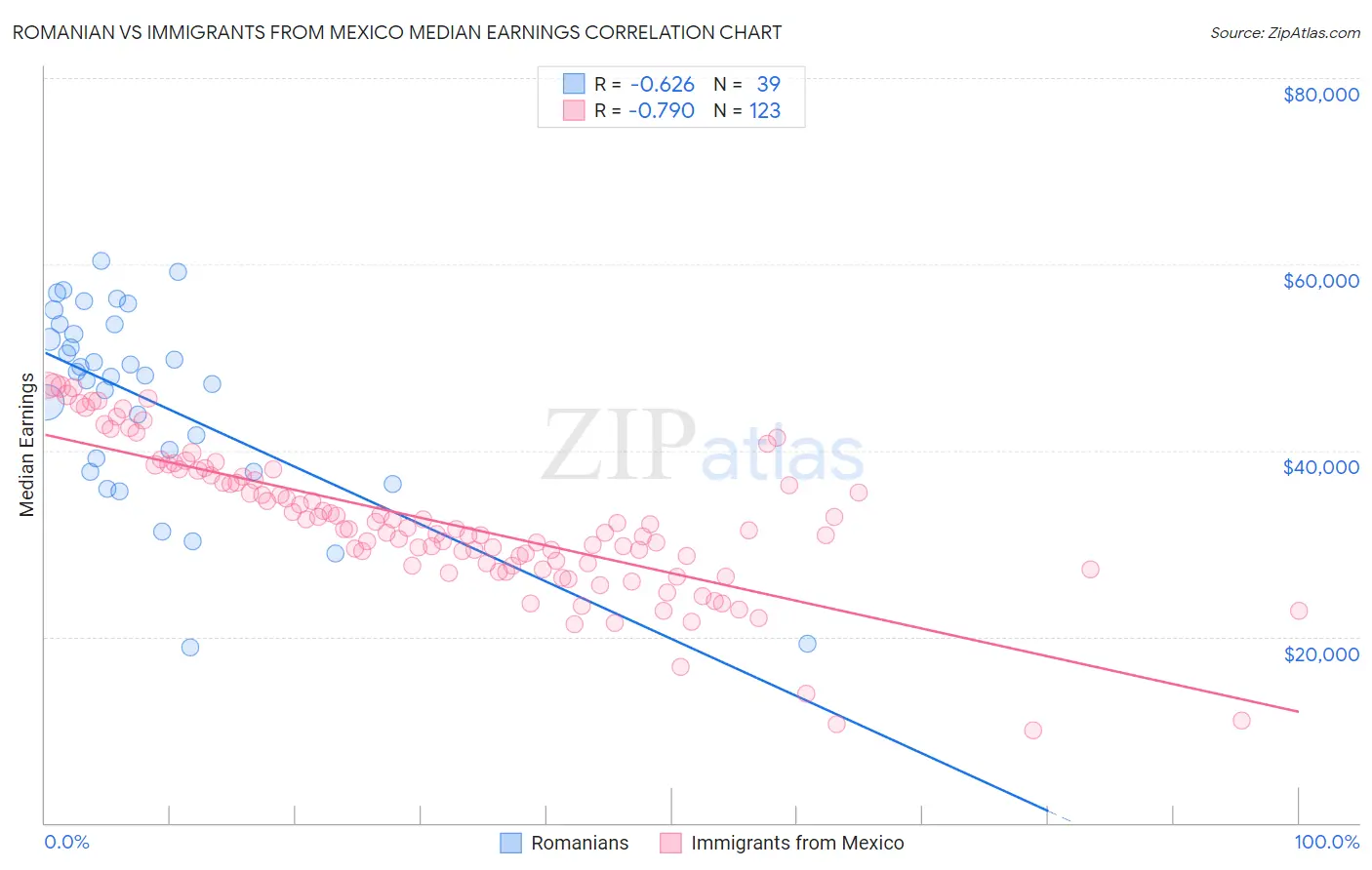 Romanian vs Immigrants from Mexico Median Earnings