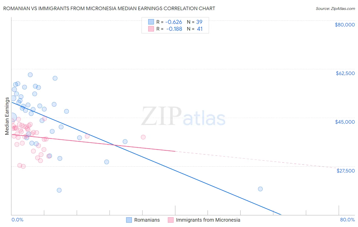Romanian vs Immigrants from Micronesia Median Earnings