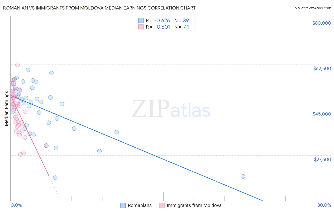 Romanian vs Immigrants from Moldova Median Earnings