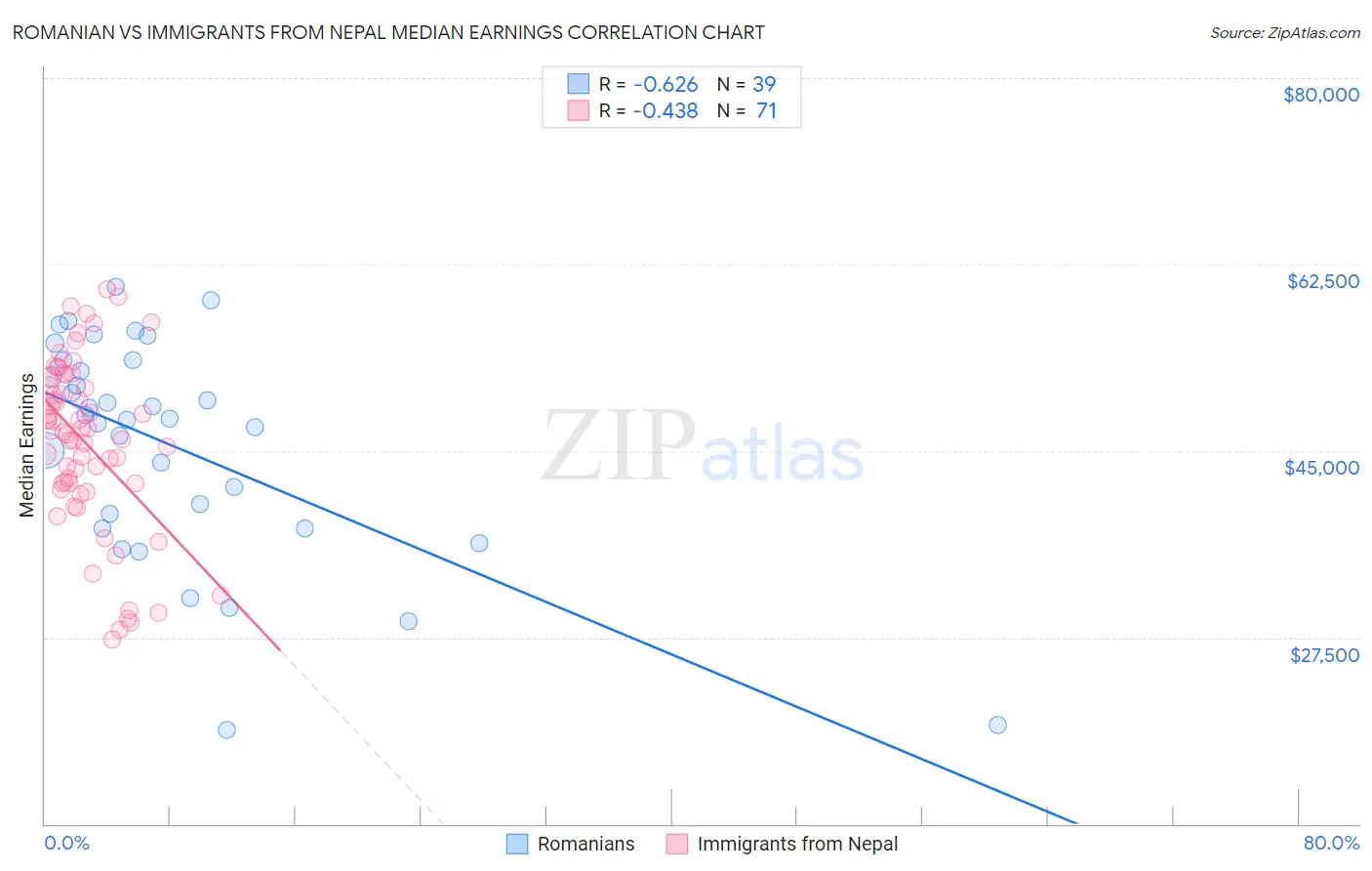 Romanian vs Immigrants from Nepal Median Earnings