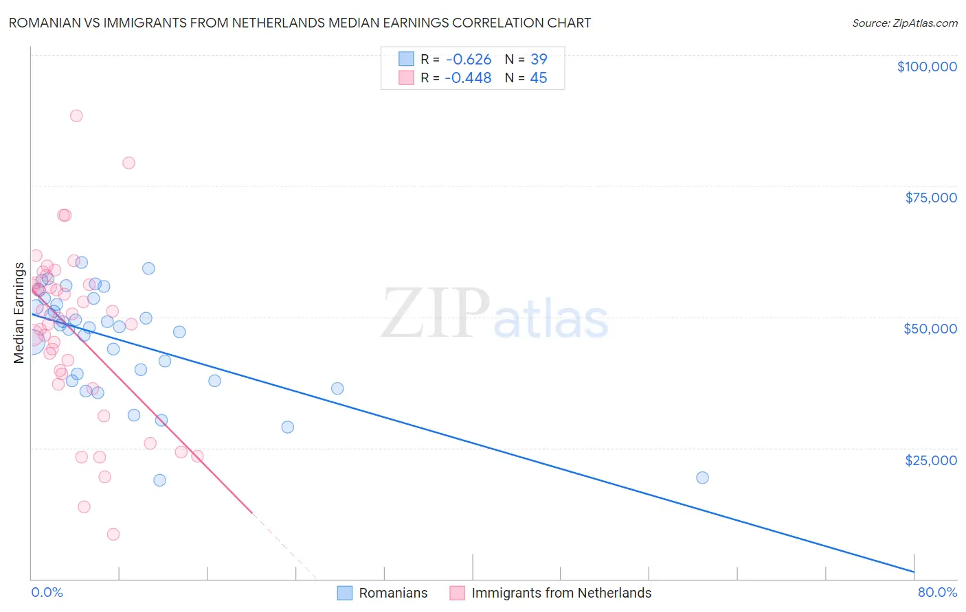 Romanian vs Immigrants from Netherlands Median Earnings