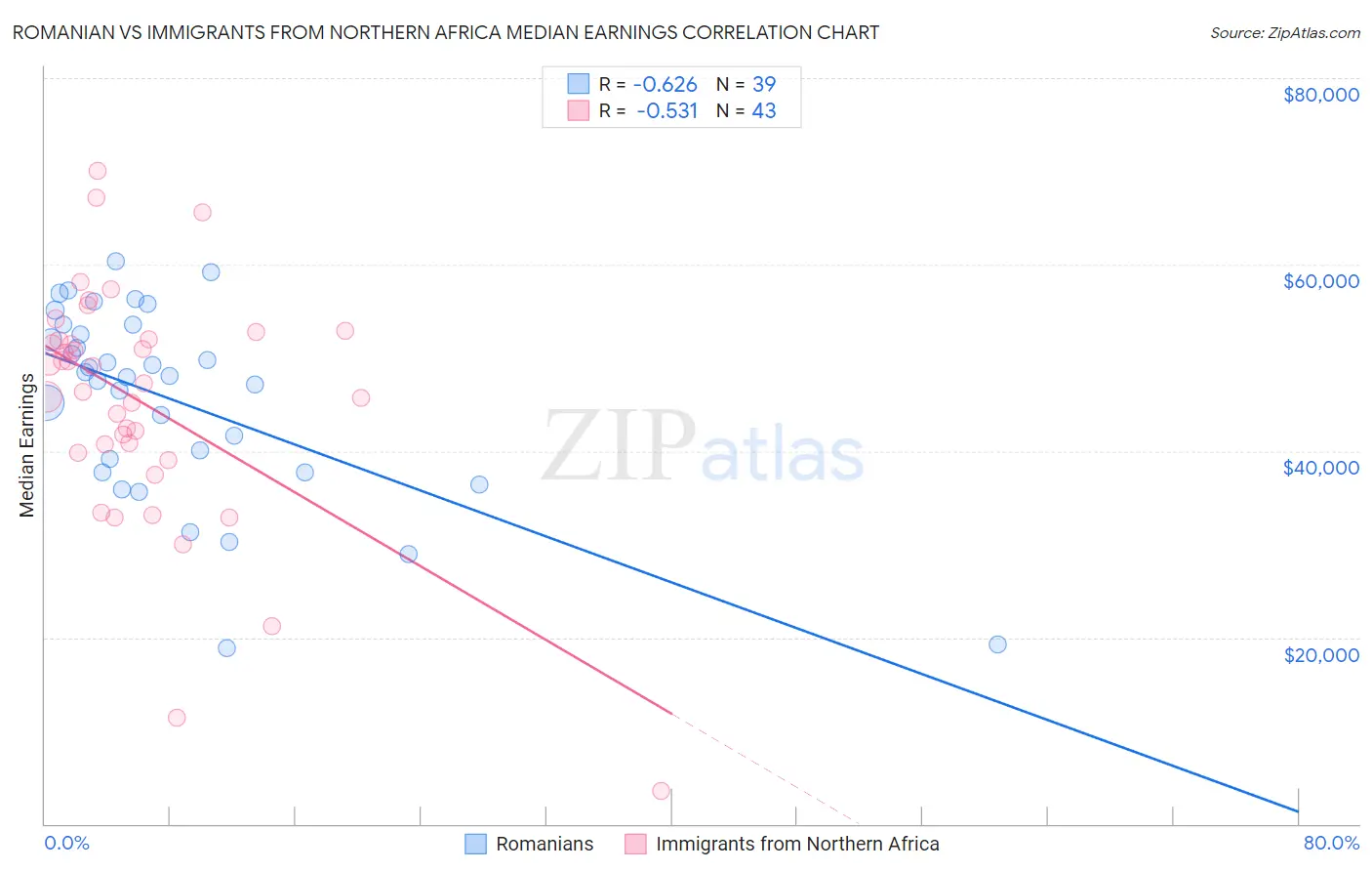 Romanian vs Immigrants from Northern Africa Median Earnings