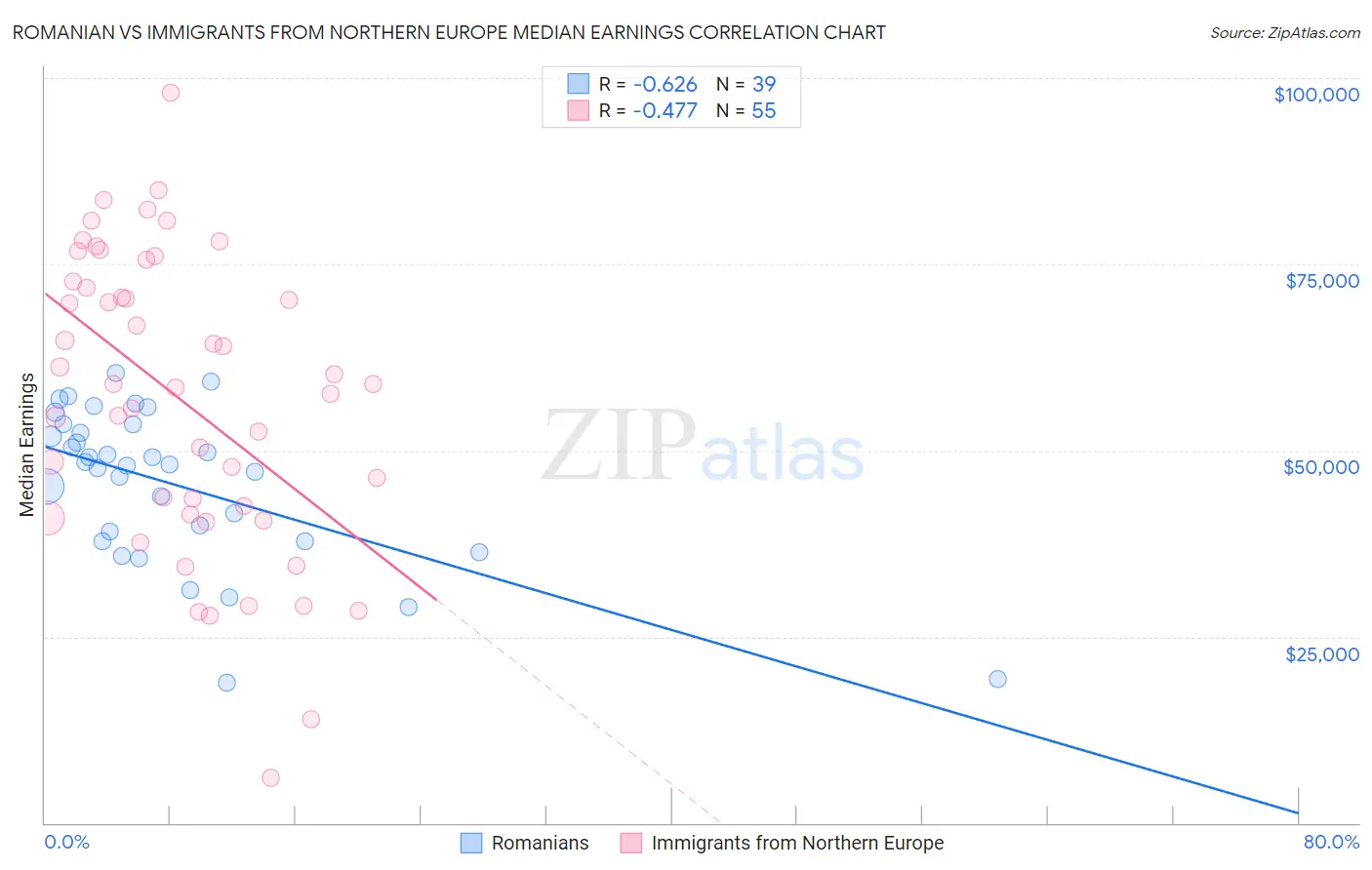 Romanian vs Immigrants from Northern Europe Median Earnings