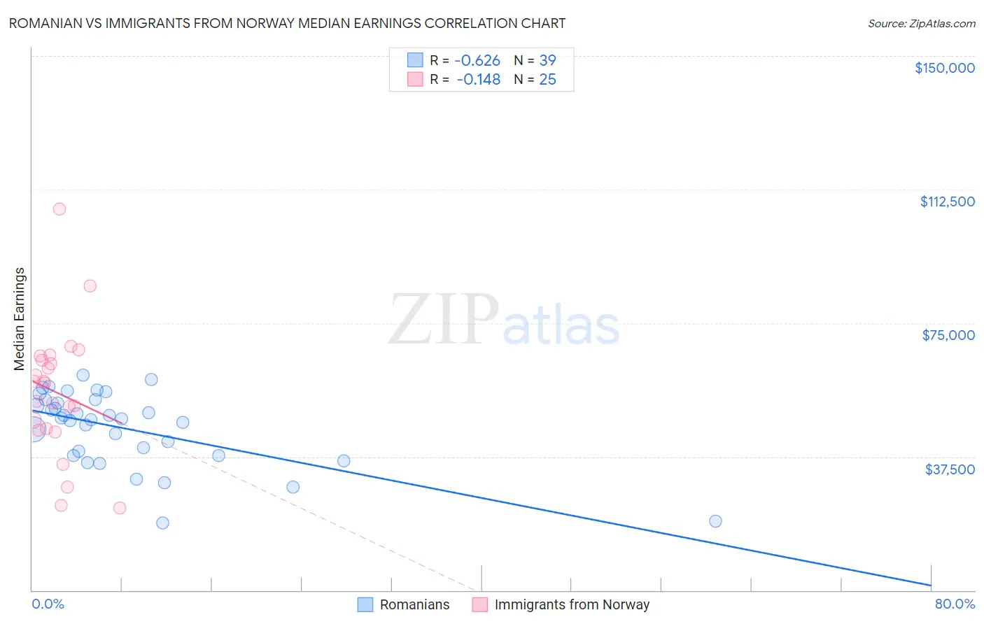 Romanian vs Immigrants from Norway Median Earnings