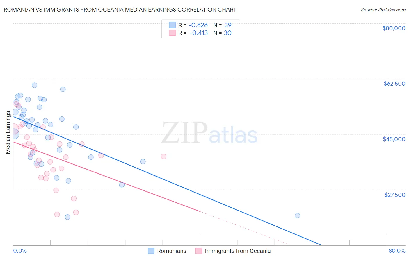 Romanian vs Immigrants from Oceania Median Earnings