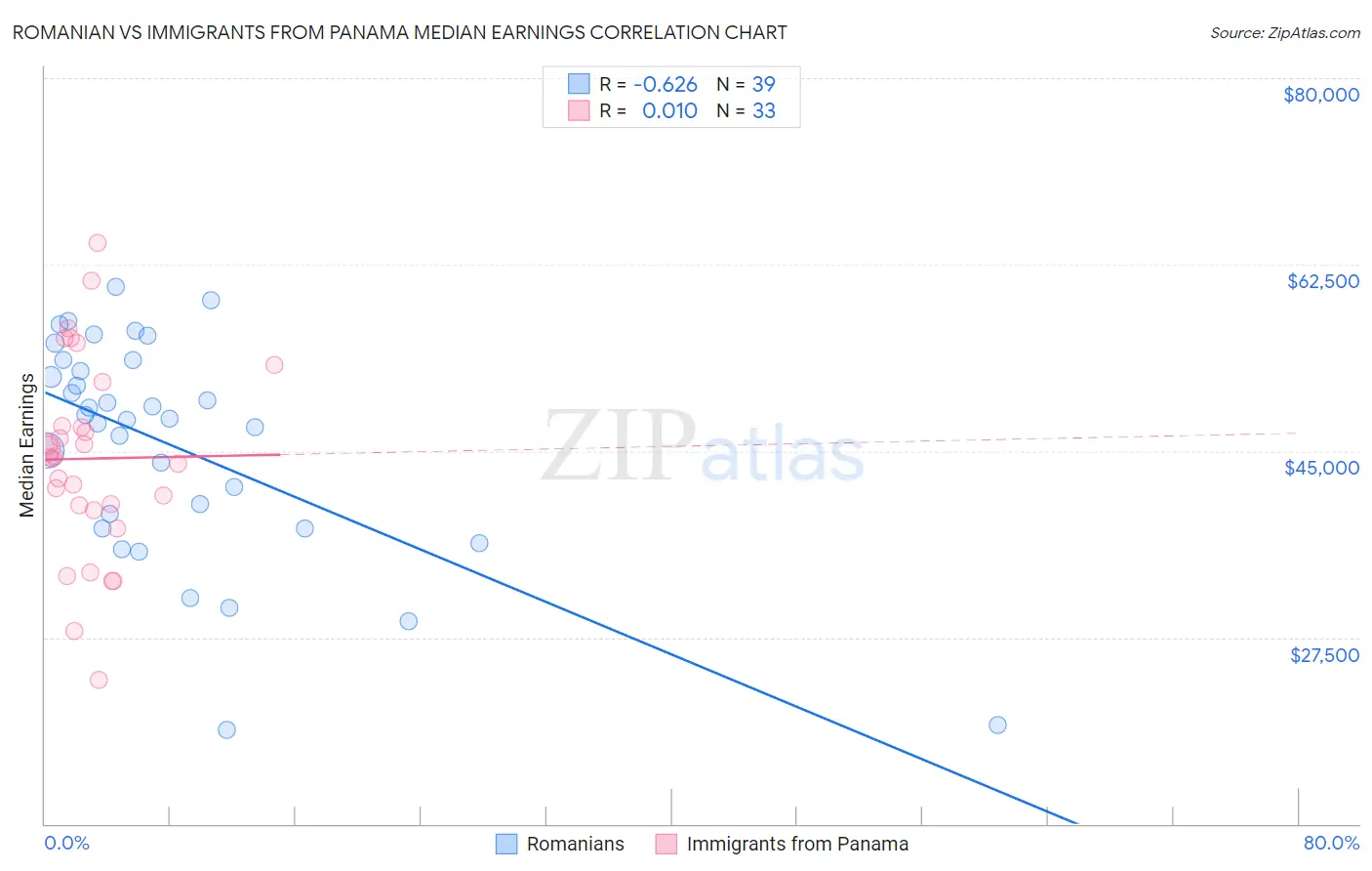Romanian vs Immigrants from Panama Median Earnings