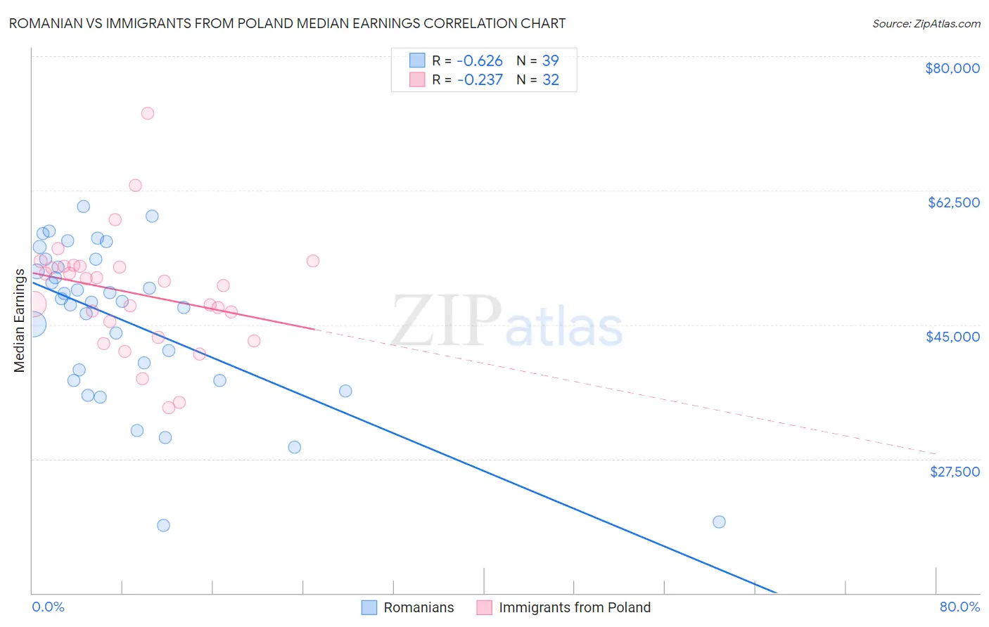 Romanian vs Immigrants from Poland Median Earnings