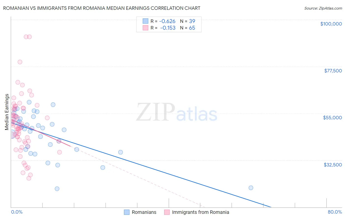 Romanian vs Immigrants from Romania Median Earnings