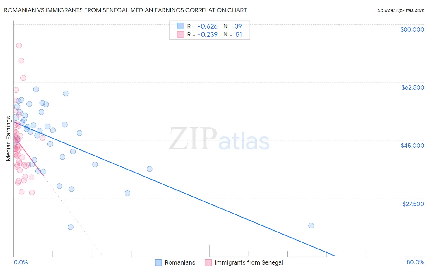 Romanian vs Immigrants from Senegal Median Earnings