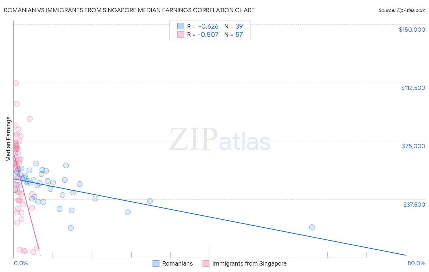 Romanian vs Immigrants from Singapore Median Earnings