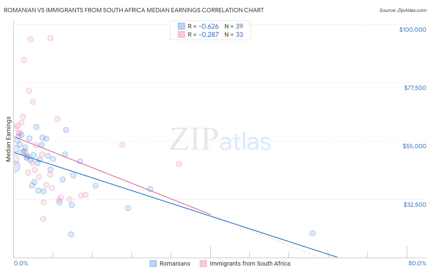 Romanian vs Immigrants from South Africa Median Earnings