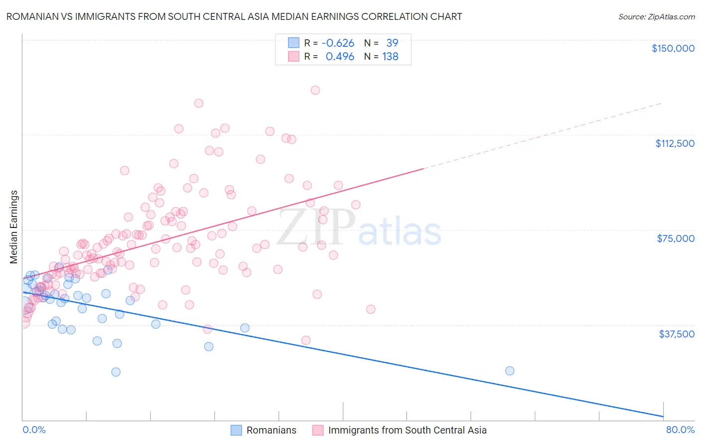 Romanian vs Immigrants from South Central Asia Median Earnings