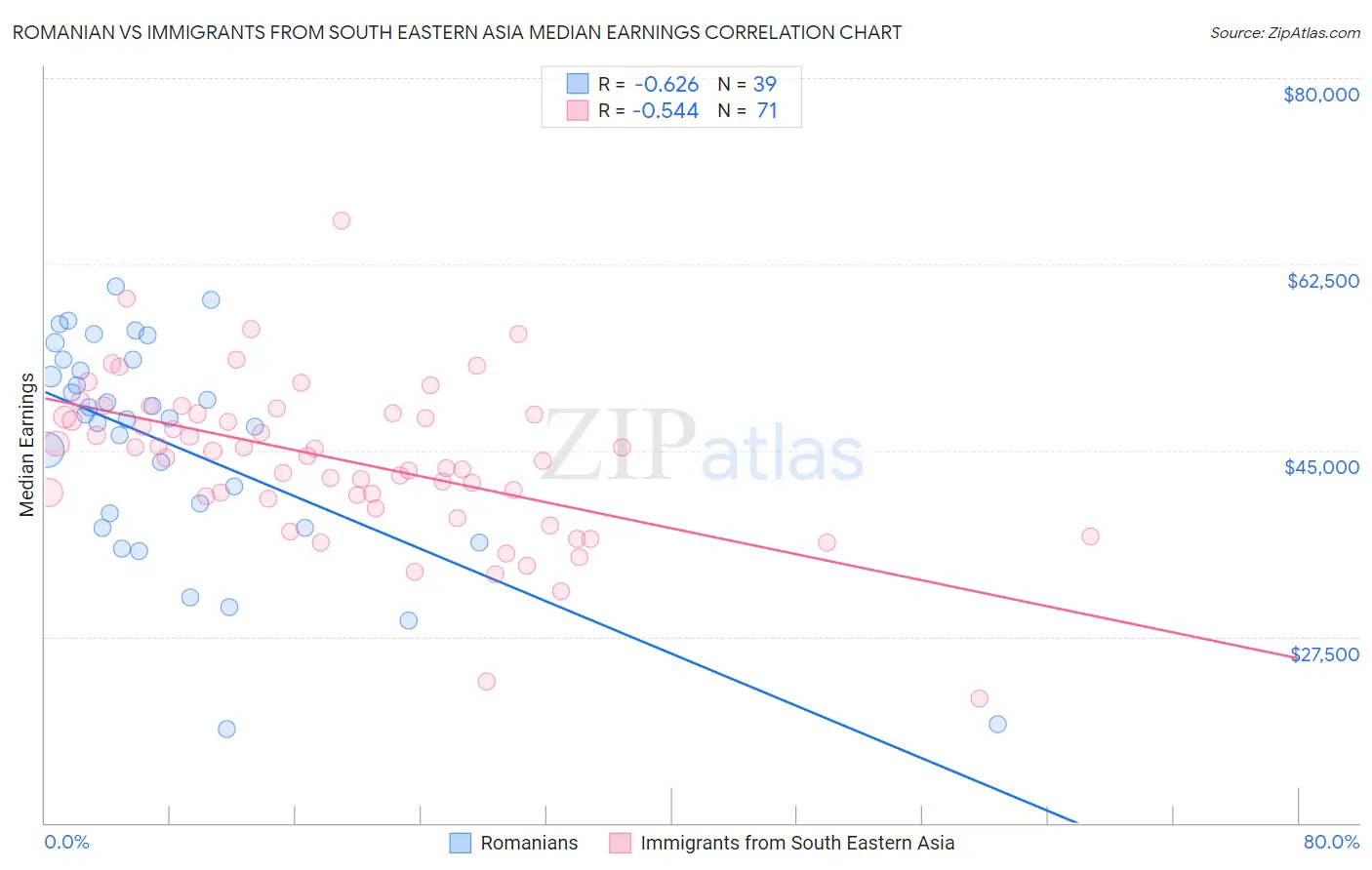 Romanian vs Immigrants from South Eastern Asia Median Earnings