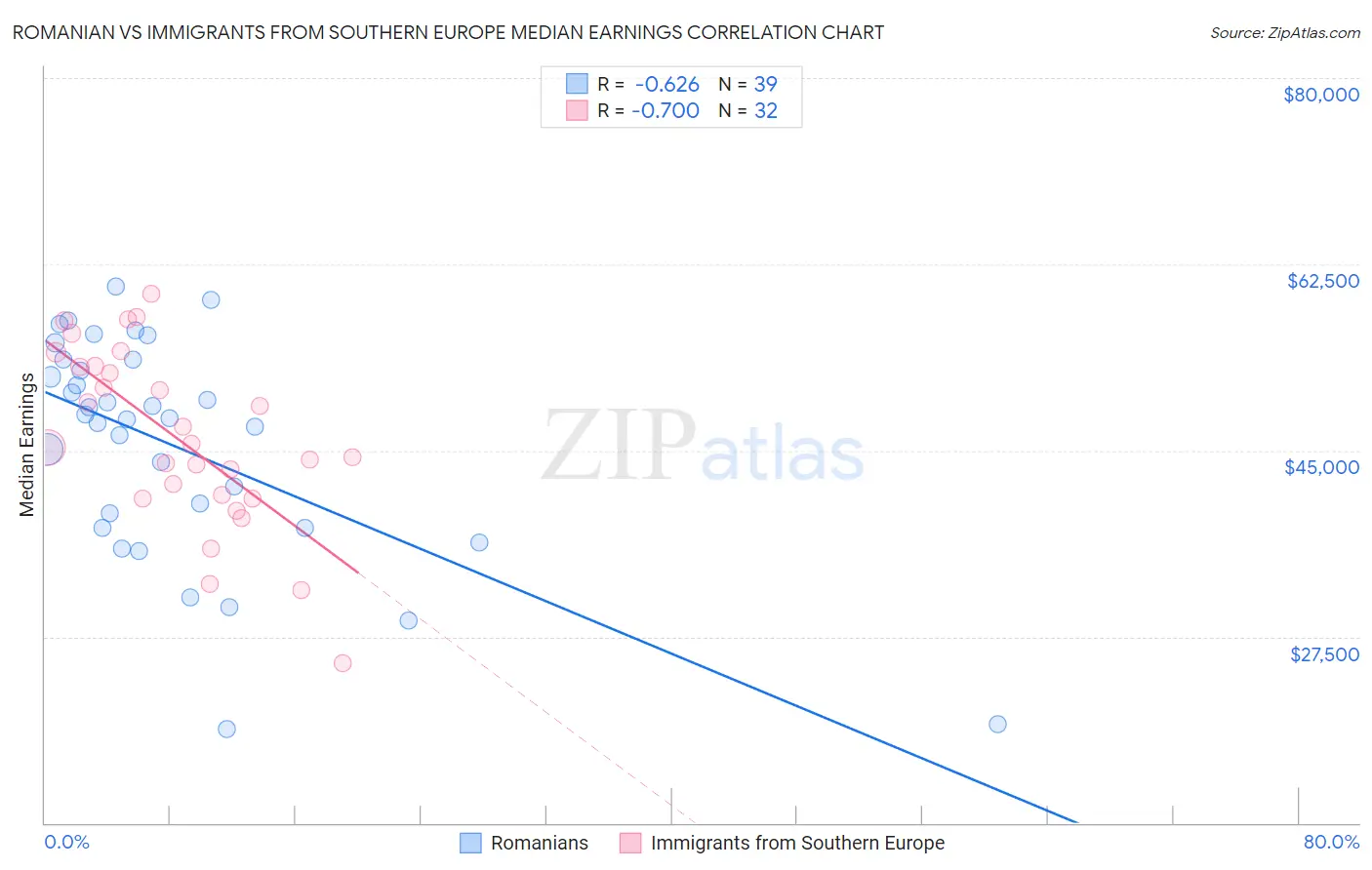 Romanian vs Immigrants from Southern Europe Median Earnings
