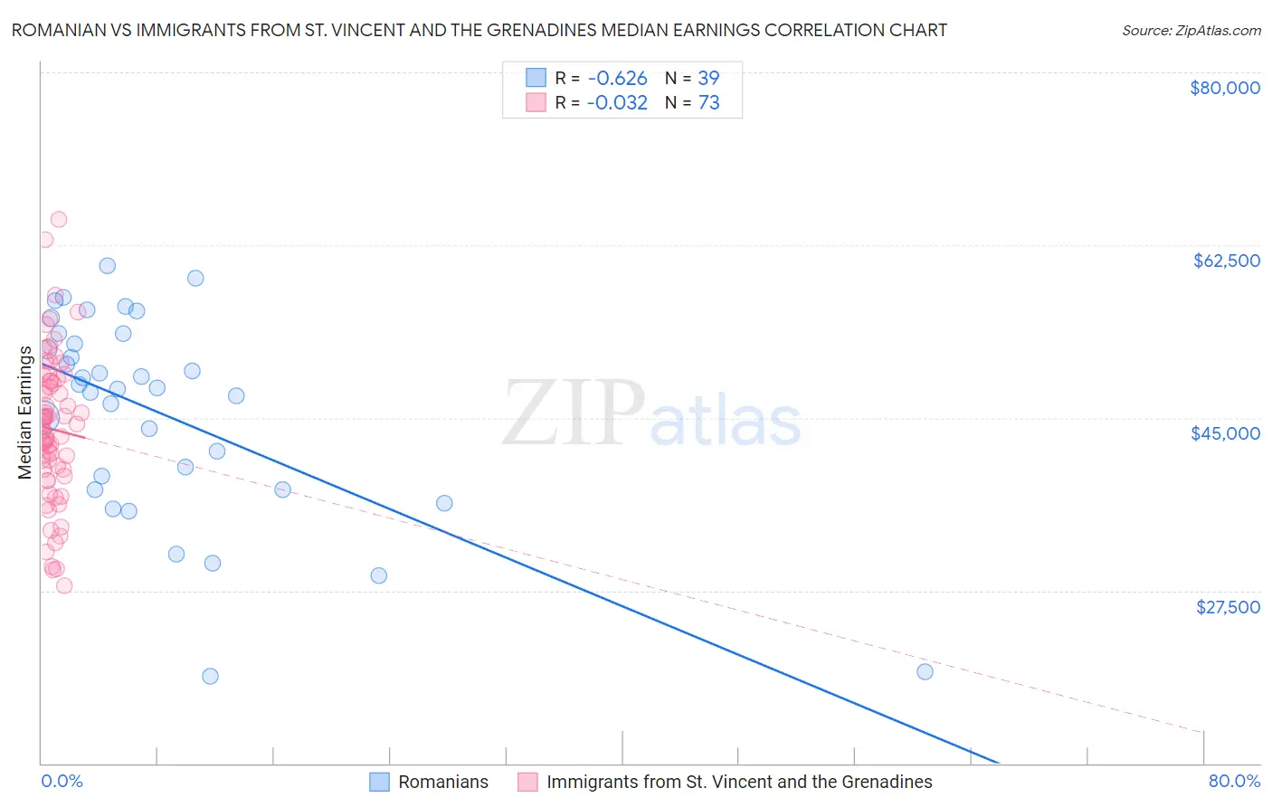 Romanian vs Immigrants from St. Vincent and the Grenadines Median Earnings