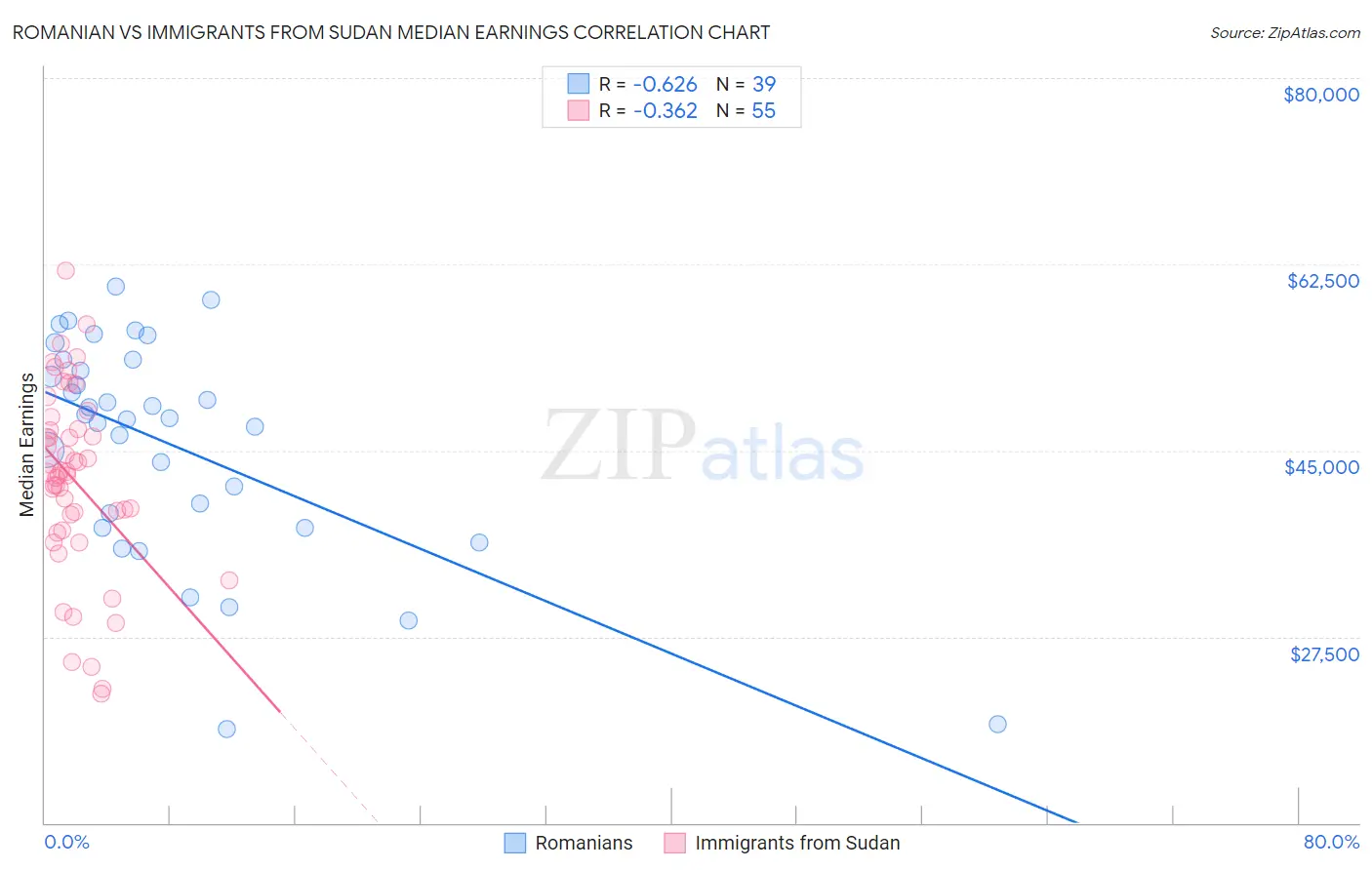 Romanian vs Immigrants from Sudan Median Earnings