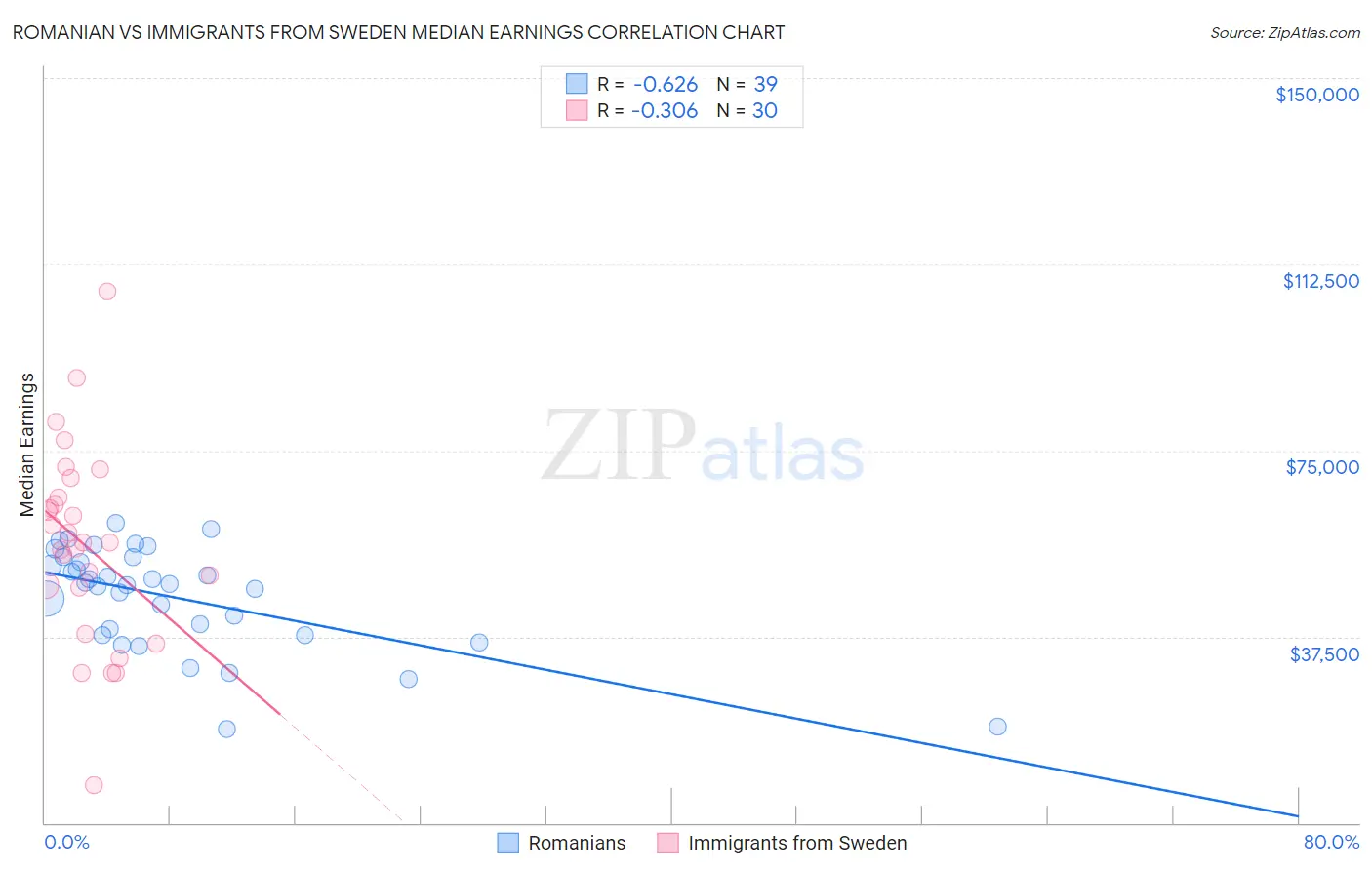 Romanian vs Immigrants from Sweden Median Earnings