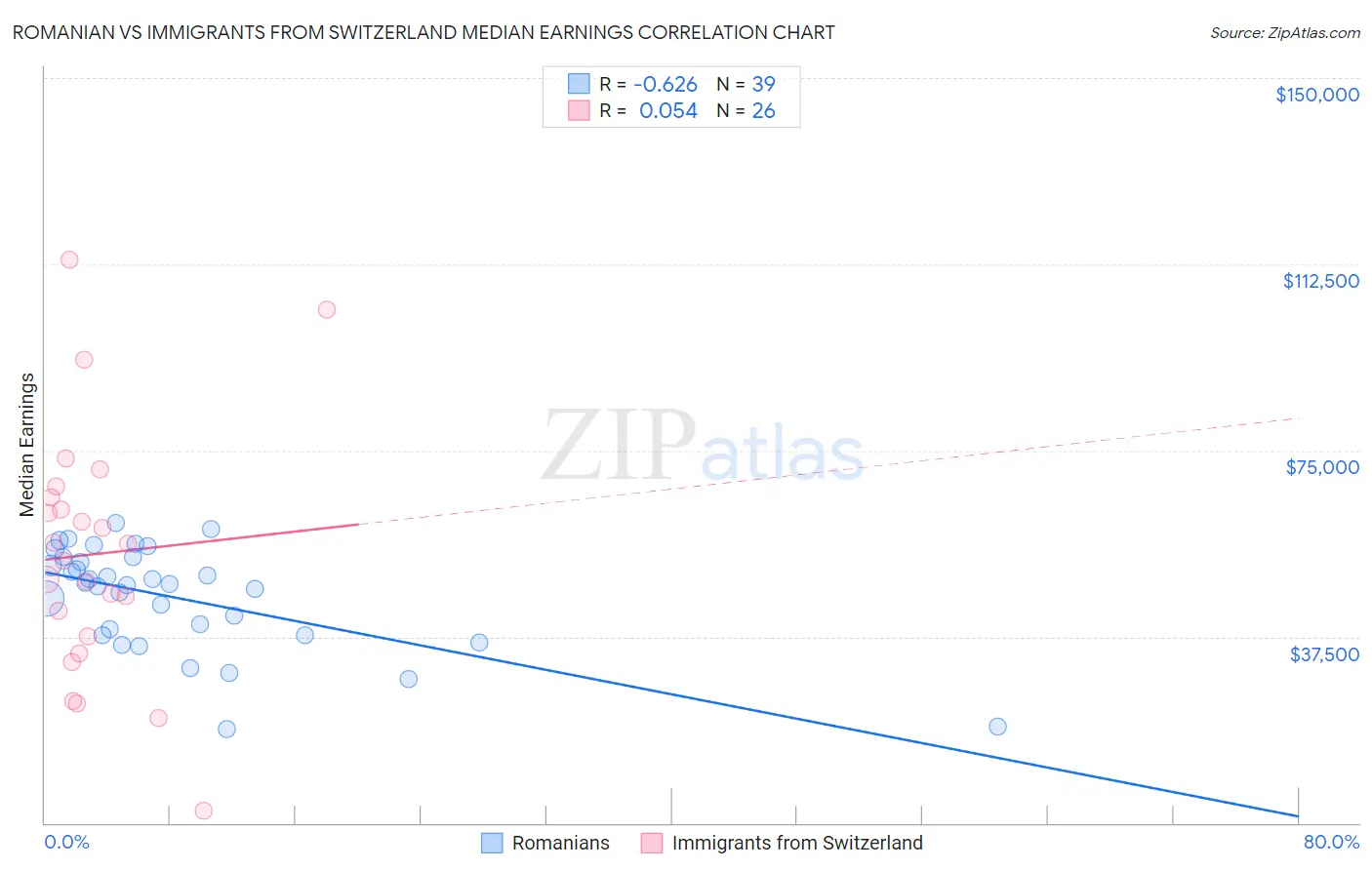 Romanian vs Immigrants from Switzerland Median Earnings
