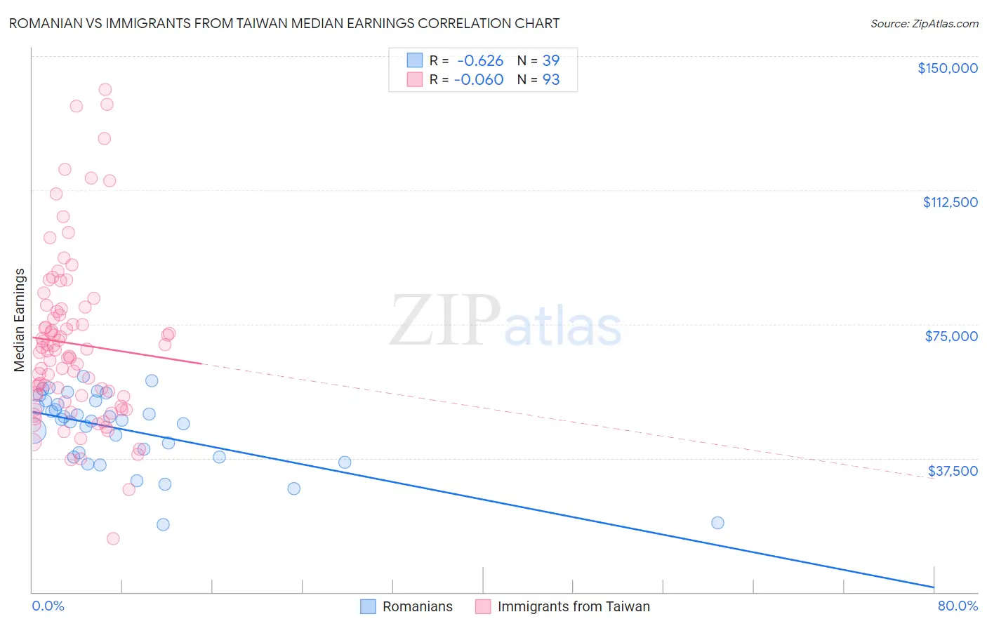 Romanian vs Immigrants from Taiwan Median Earnings
