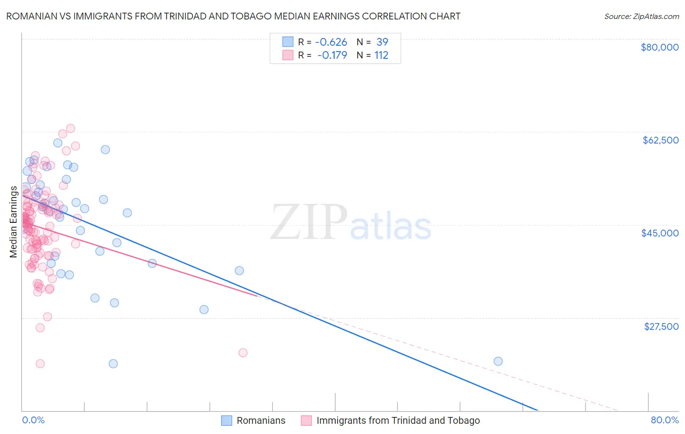 Romanian vs Immigrants from Trinidad and Tobago Median Earnings