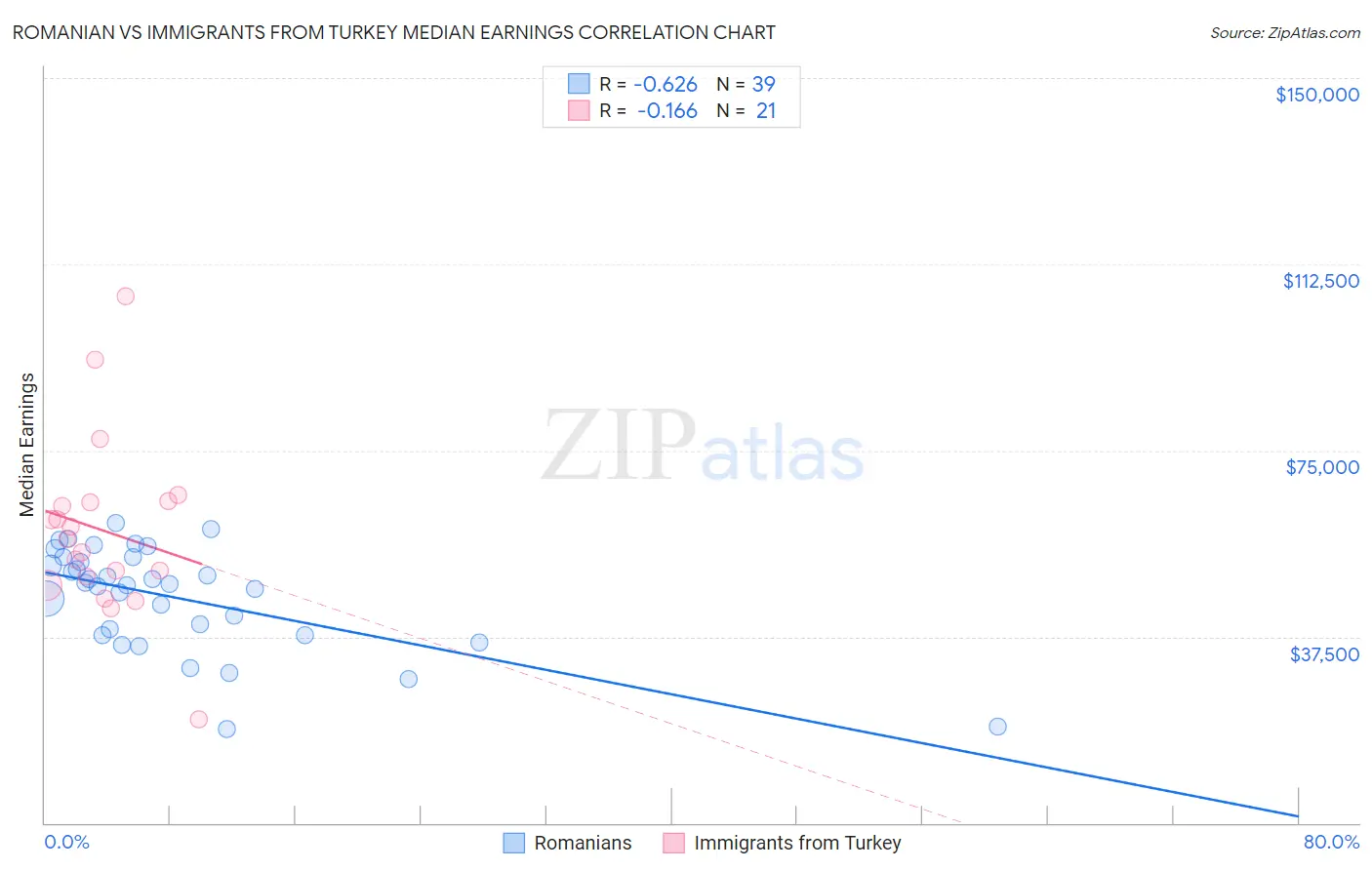 Romanian vs Immigrants from Turkey Median Earnings