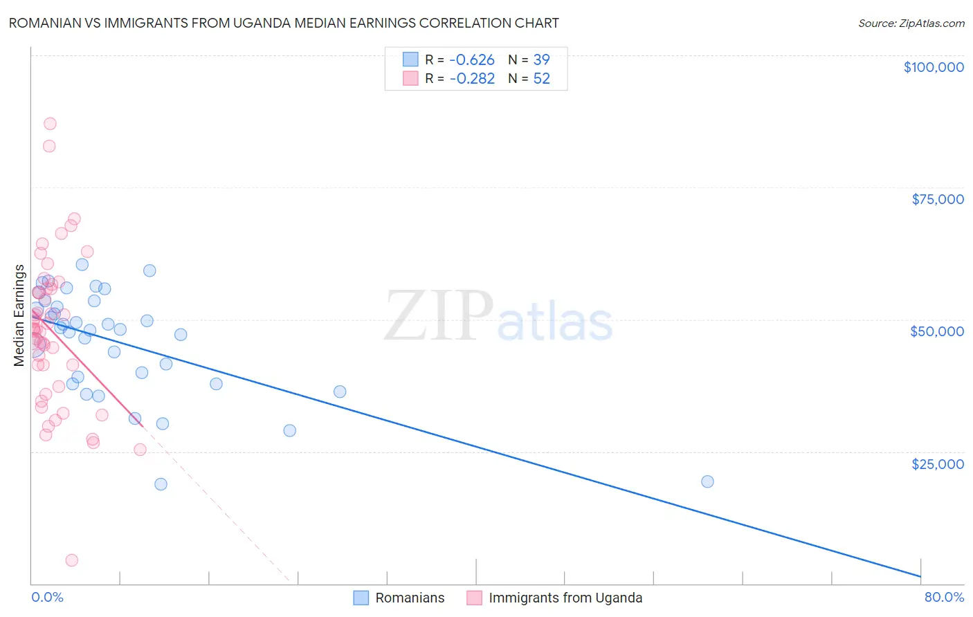 Romanian vs Immigrants from Uganda Median Earnings