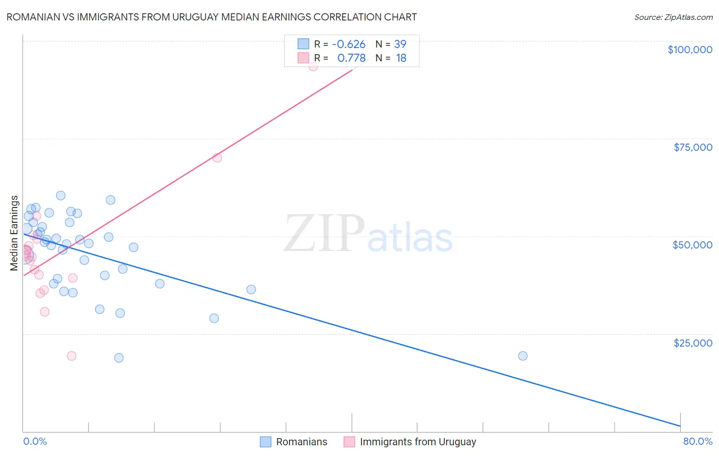 Romanian vs Immigrants from Uruguay Median Earnings
