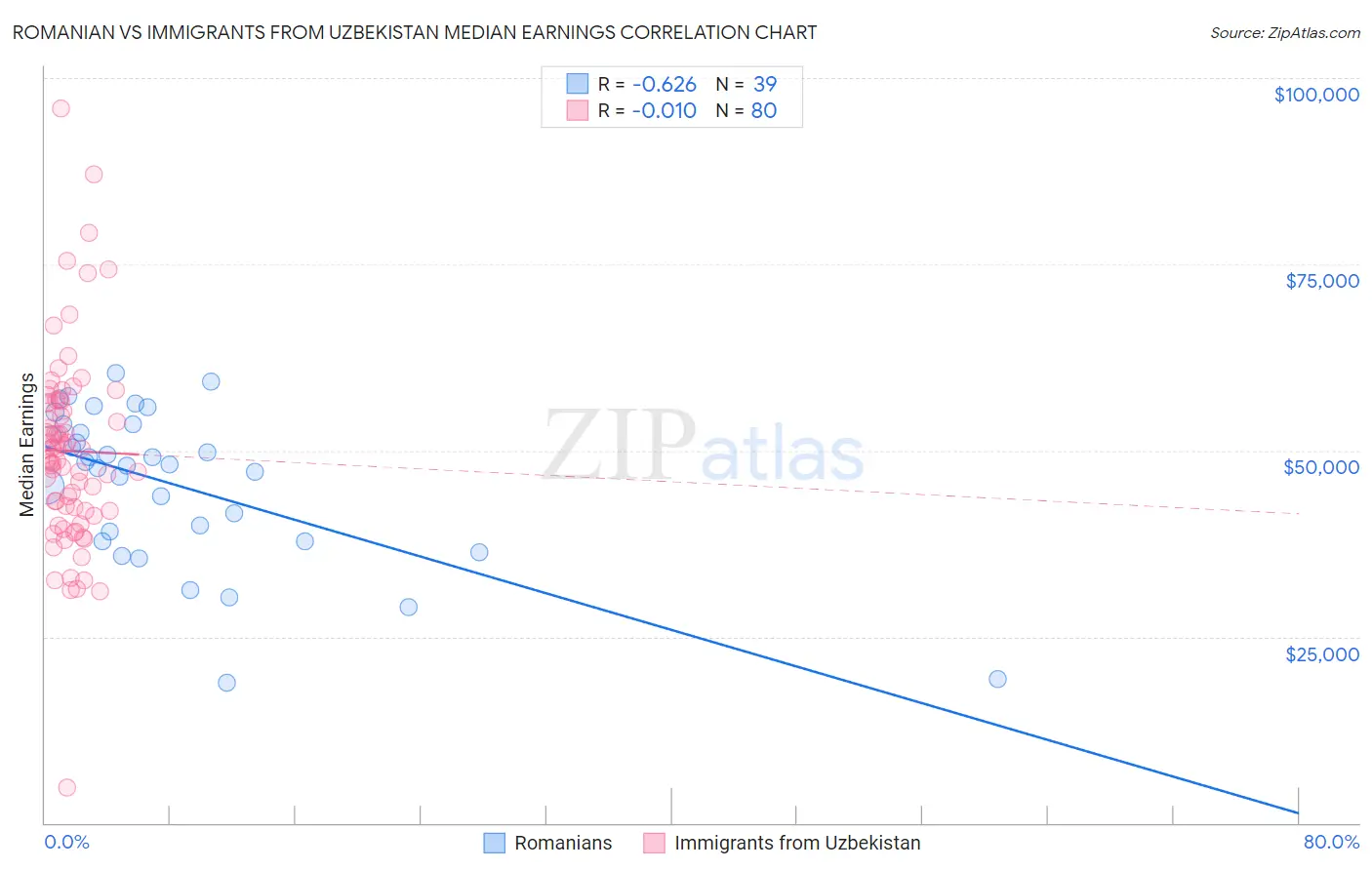 Romanian vs Immigrants from Uzbekistan Median Earnings