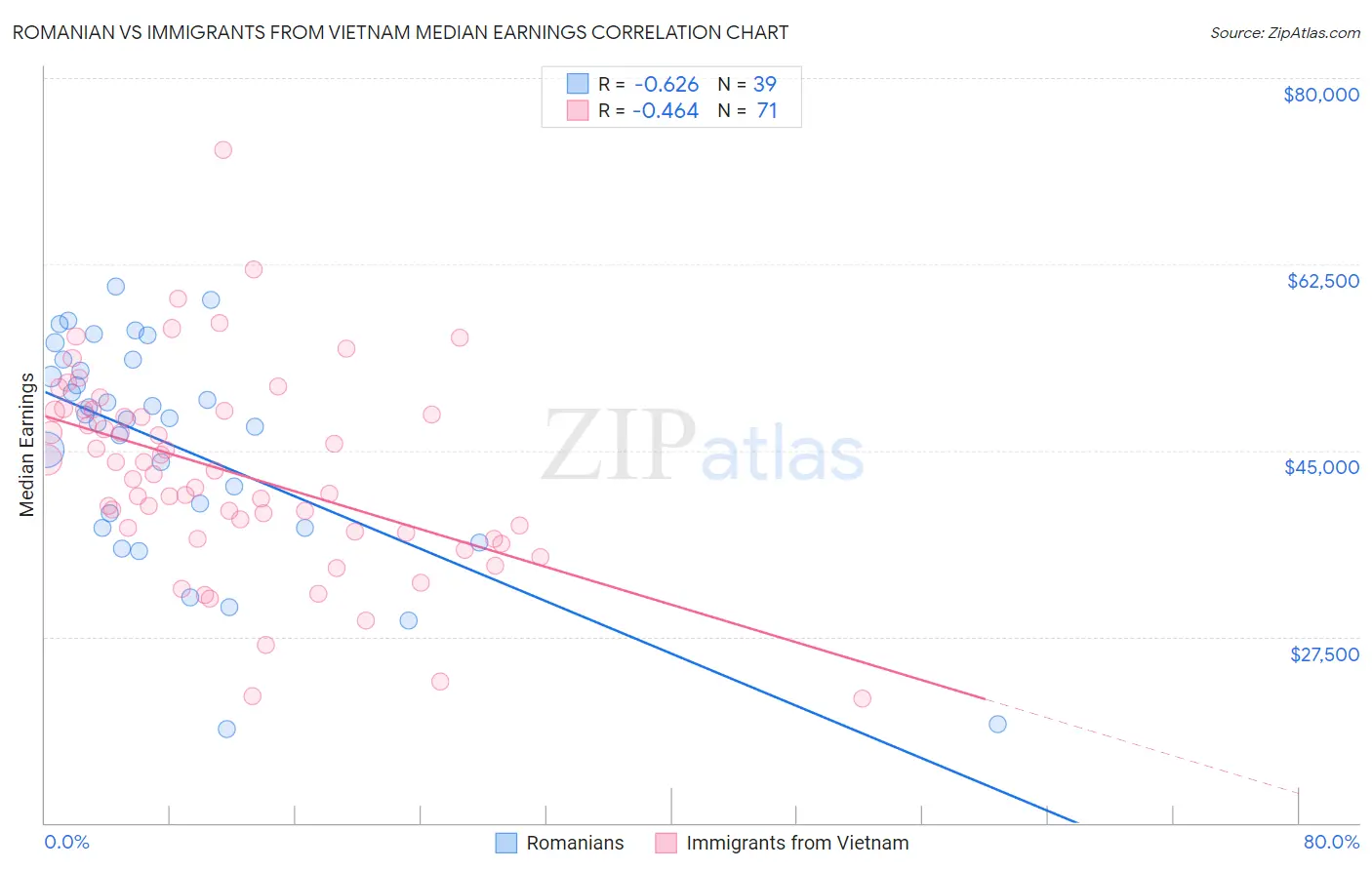 Romanian vs Immigrants from Vietnam Median Earnings