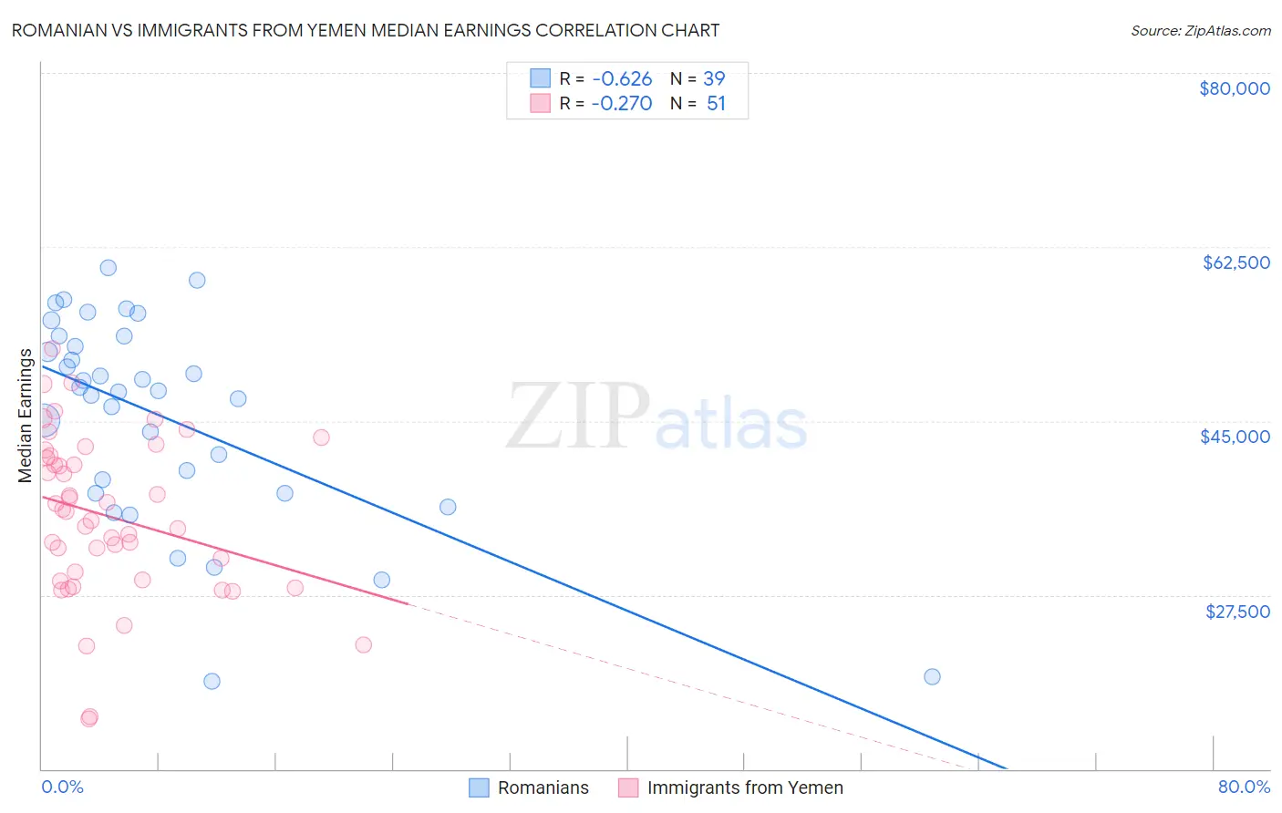 Romanian vs Immigrants from Yemen Median Earnings