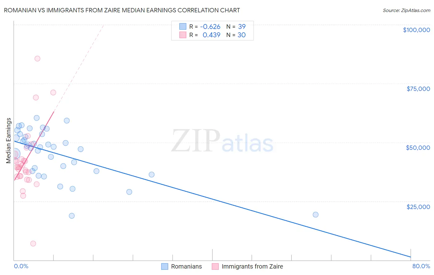 Romanian vs Immigrants from Zaire Median Earnings