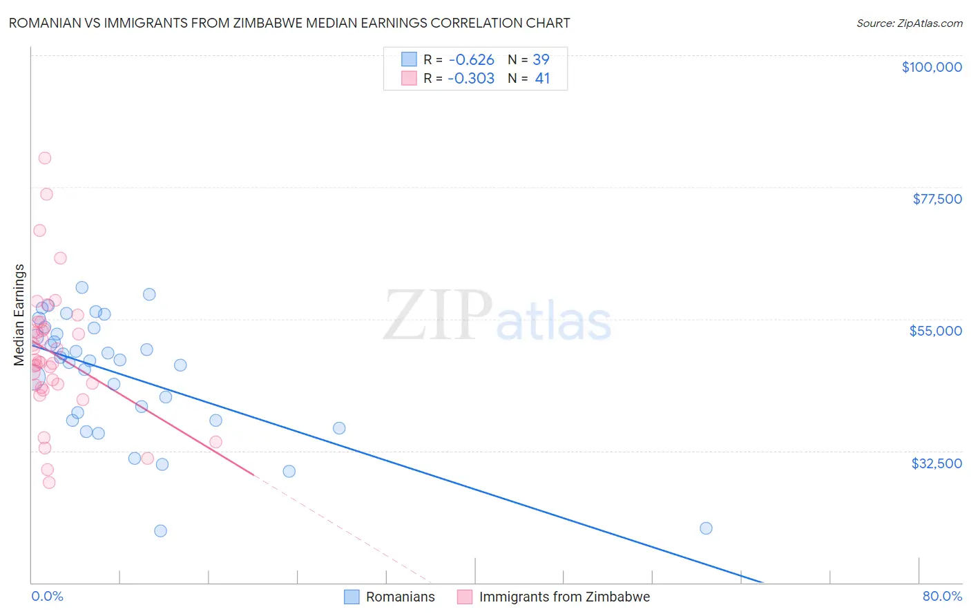 Romanian vs Immigrants from Zimbabwe Median Earnings