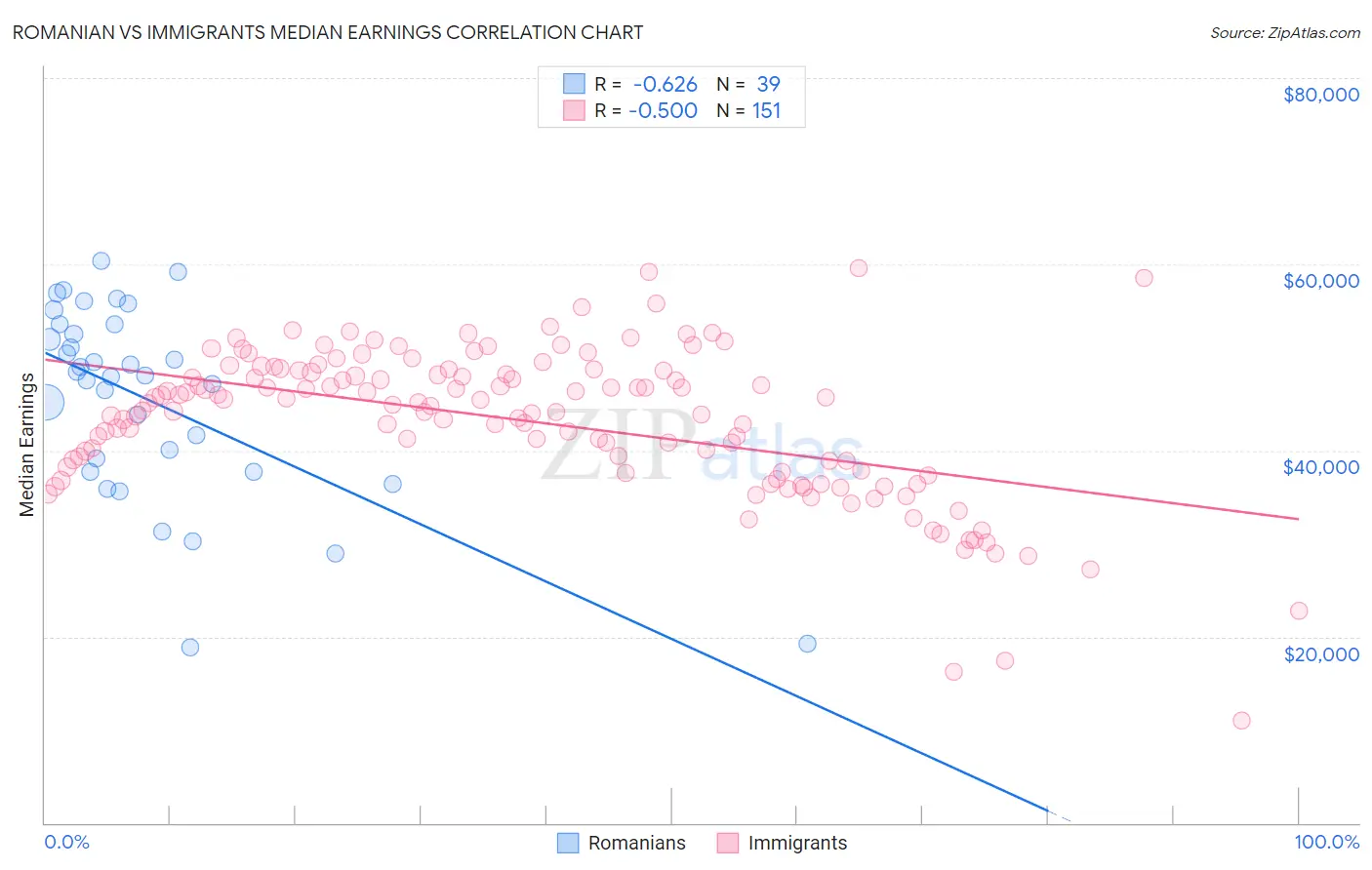 Romanian vs Immigrants Median Earnings
