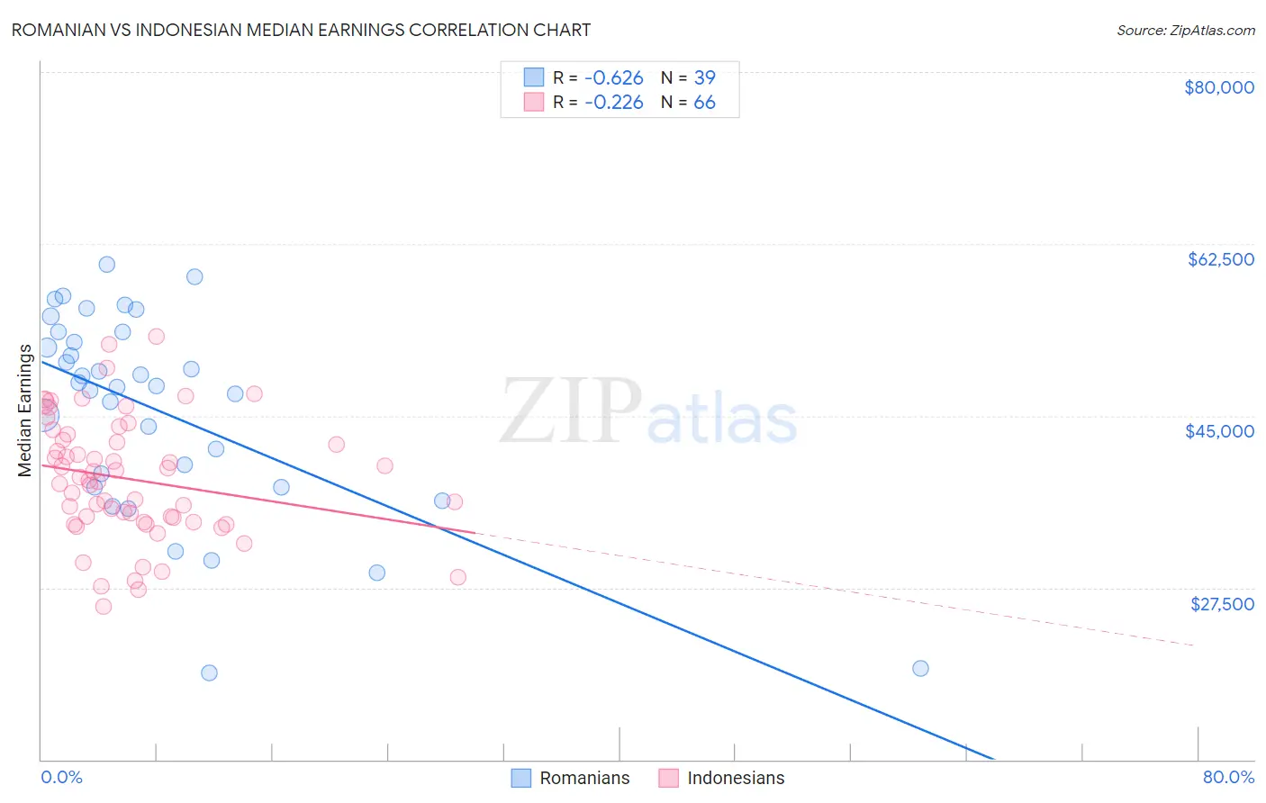 Romanian vs Indonesian Median Earnings