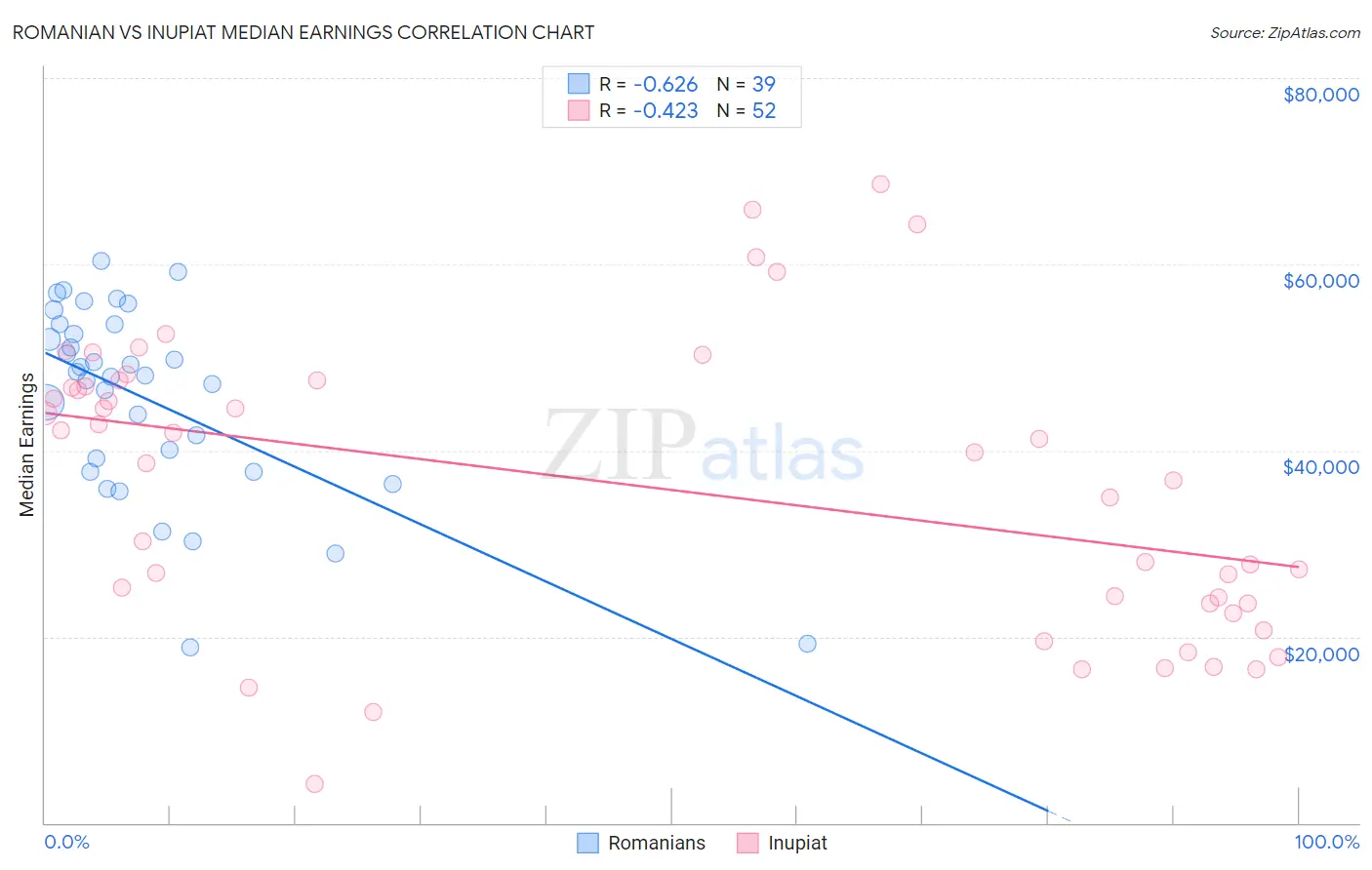 Romanian vs Inupiat Median Earnings
