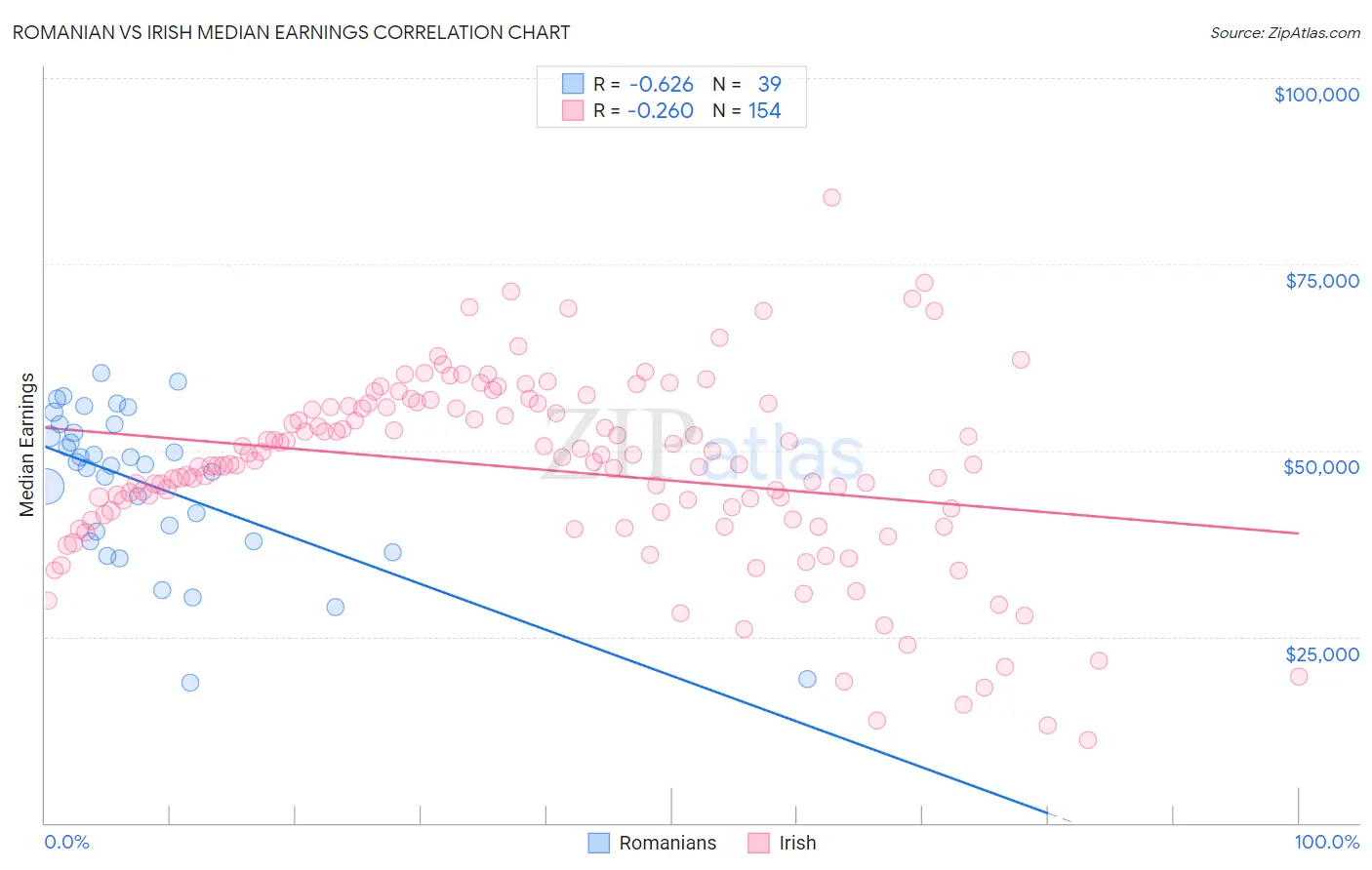 Romanian vs Irish Median Earnings