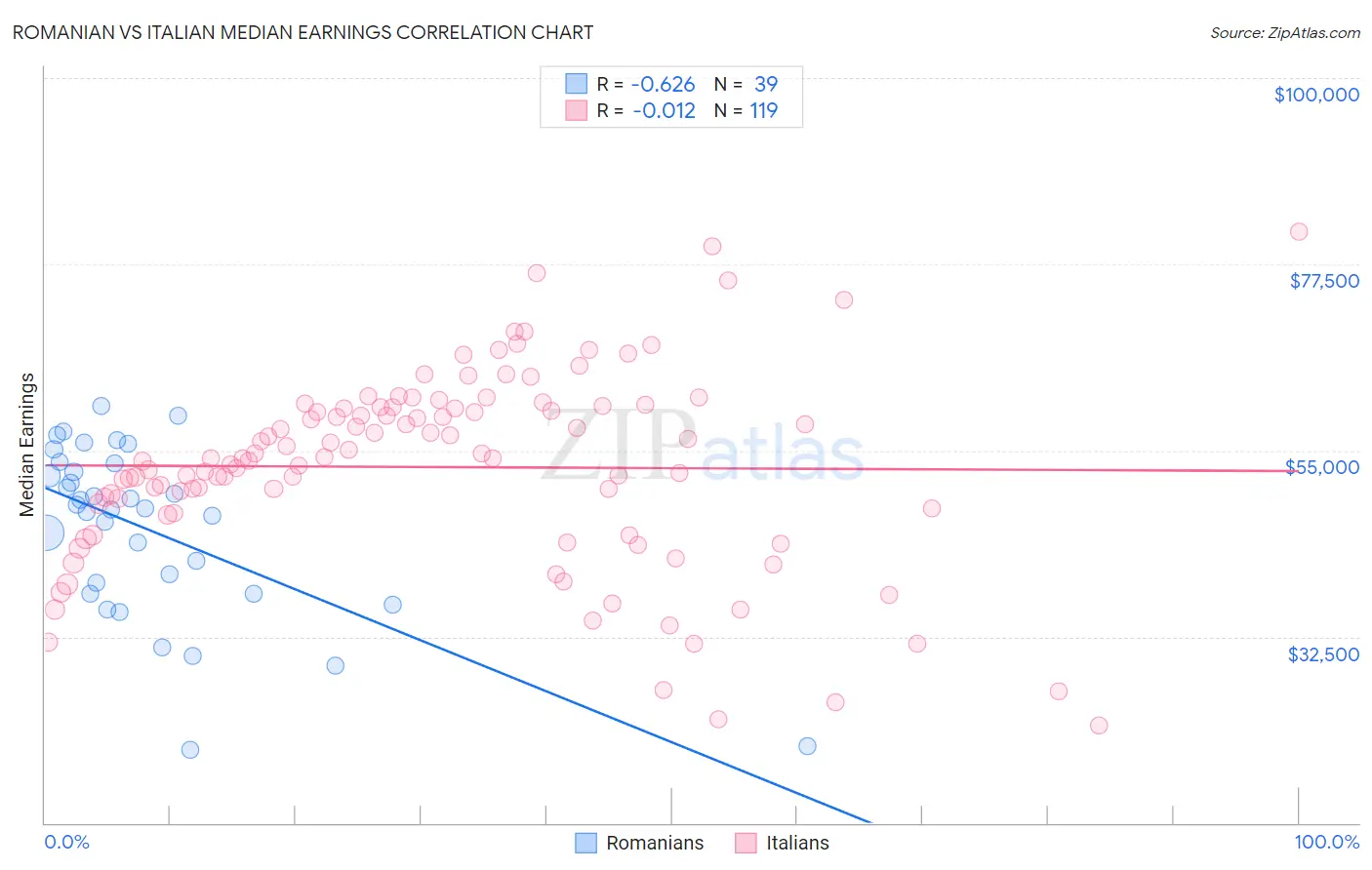 Romanian vs Italian Median Earnings