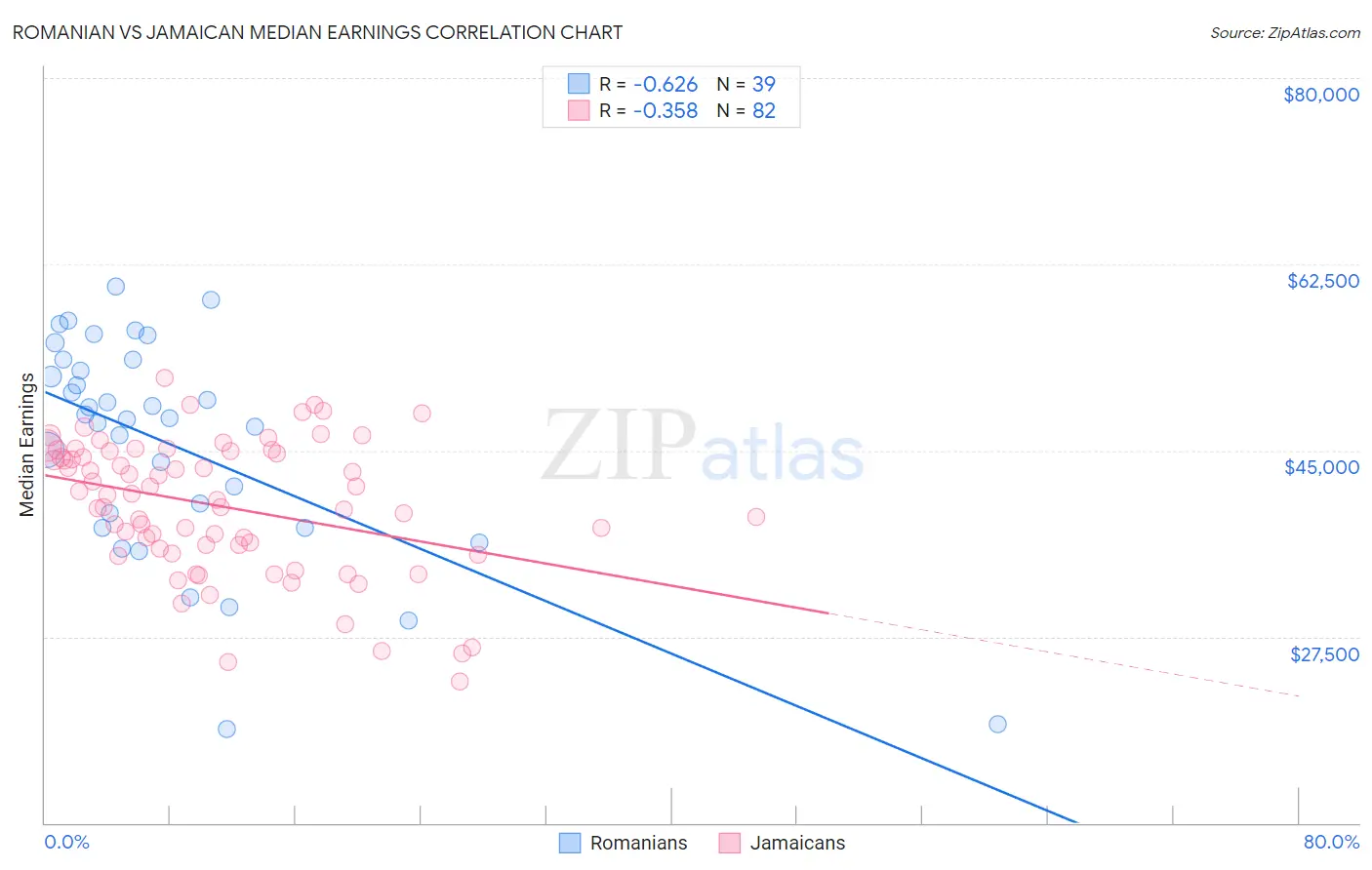 Romanian vs Jamaican Median Earnings